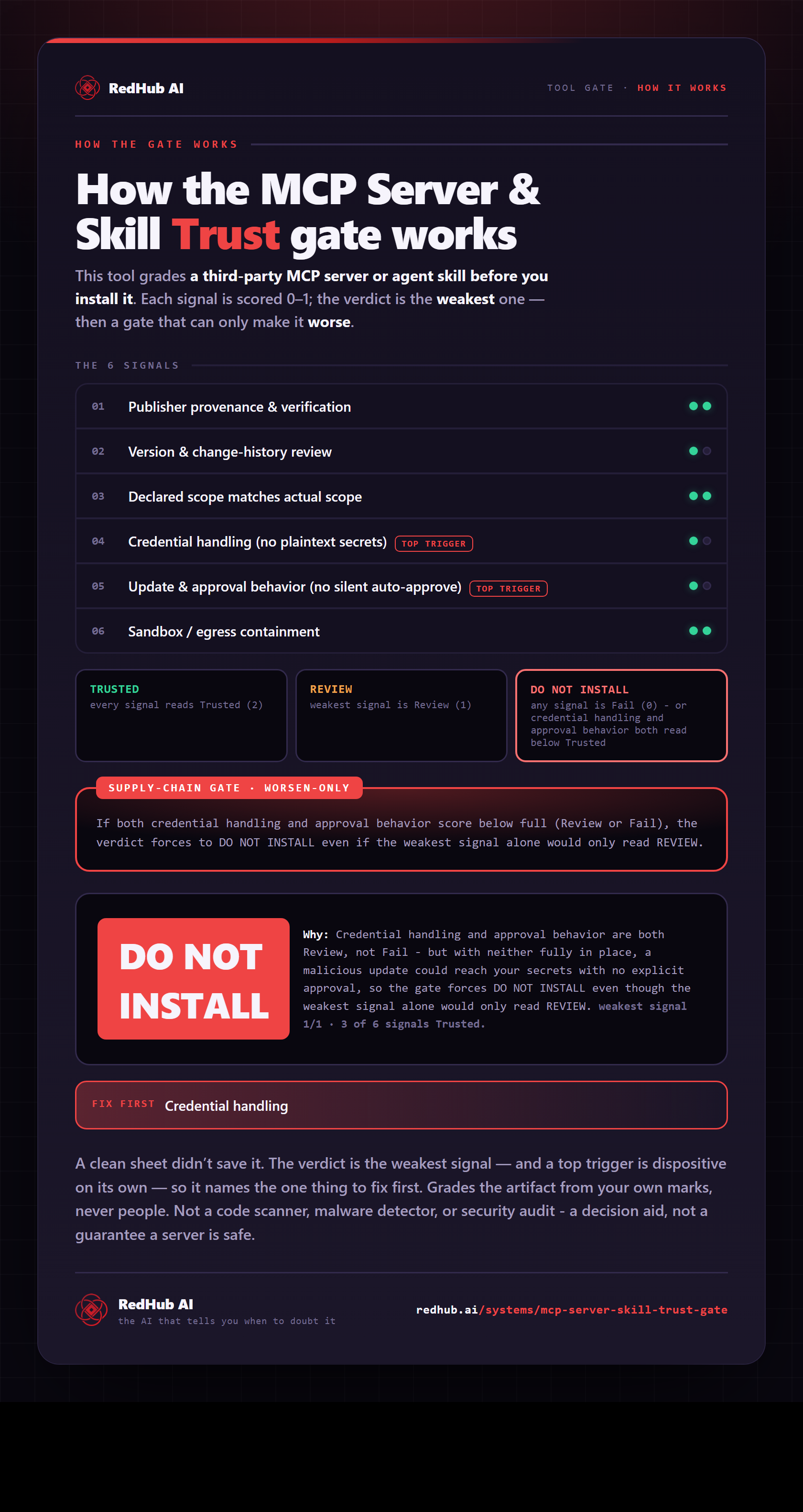 Diagram of the MCP Server & Skill Trust Gate: six supply-chain trust signals scored by the weakest and a credential/approval gate forcing DO NOT INSTALL at a 75/100 context score.