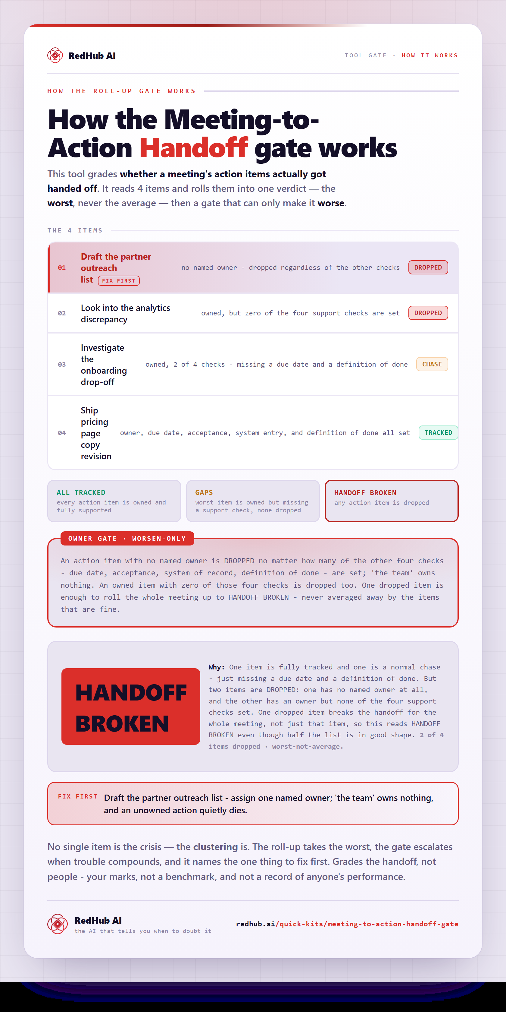 Diagram of the Meeting-to-Action Handoff Gate: a meeting's action items rolled up to the worst, an owner gate, and the meeting reading HANDOFF BROKEN on one unowned item.
