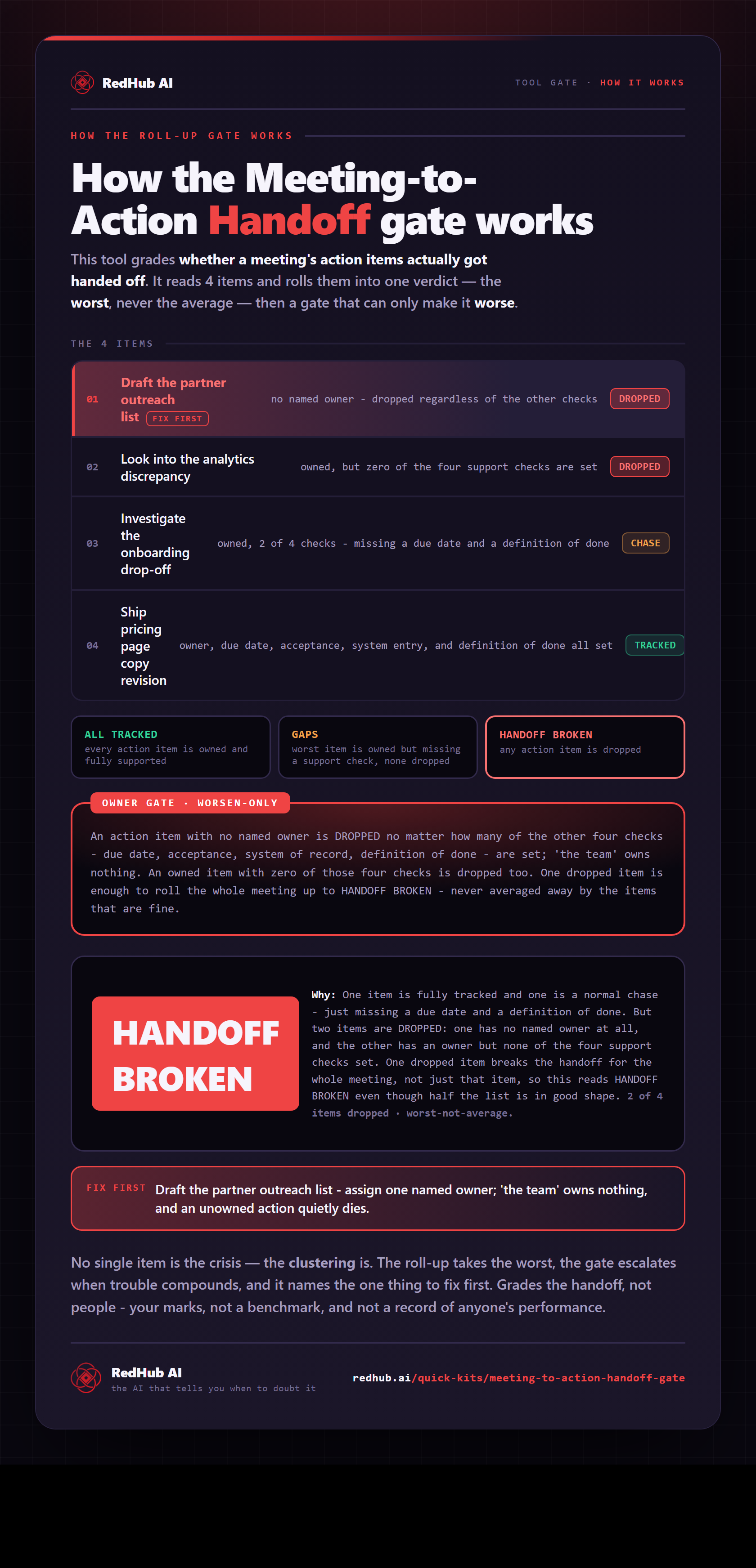 Diagram of the Meeting-to-Action Handoff Gate: a meeting's action items rolled up to the worst, an owner gate, and the meeting reading HANDOFF BROKEN on one unowned item.