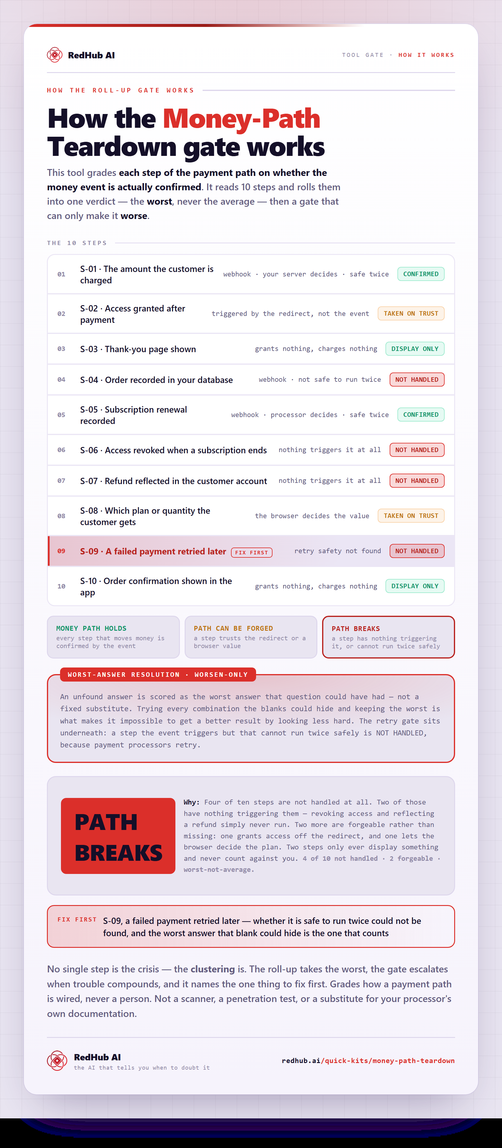 Diagram of the Money-Path Teardown: ten payment steps, a worst-answer resolution rule, and a sample reading PATH BREAKS.