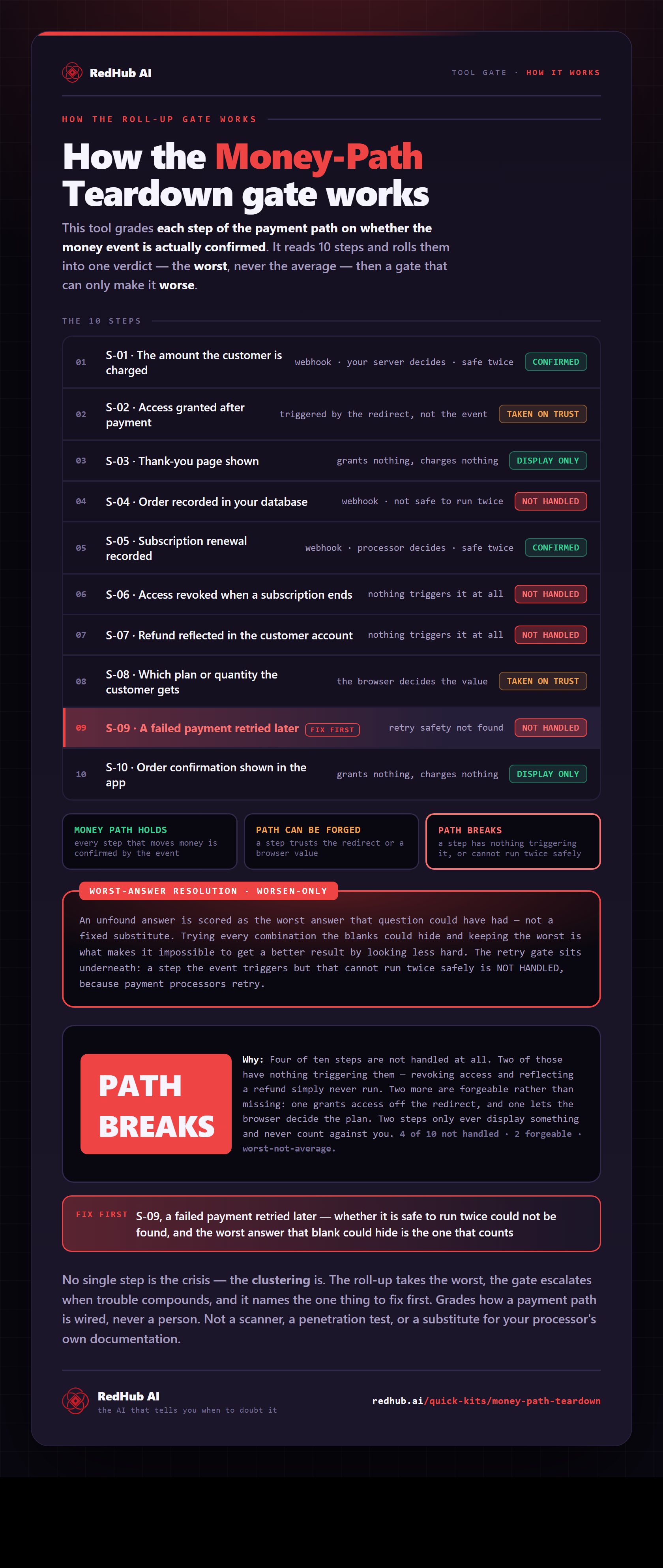 Diagram of the Money-Path Teardown: ten payment steps, a worst-answer resolution rule, and a sample reading PATH BREAKS.