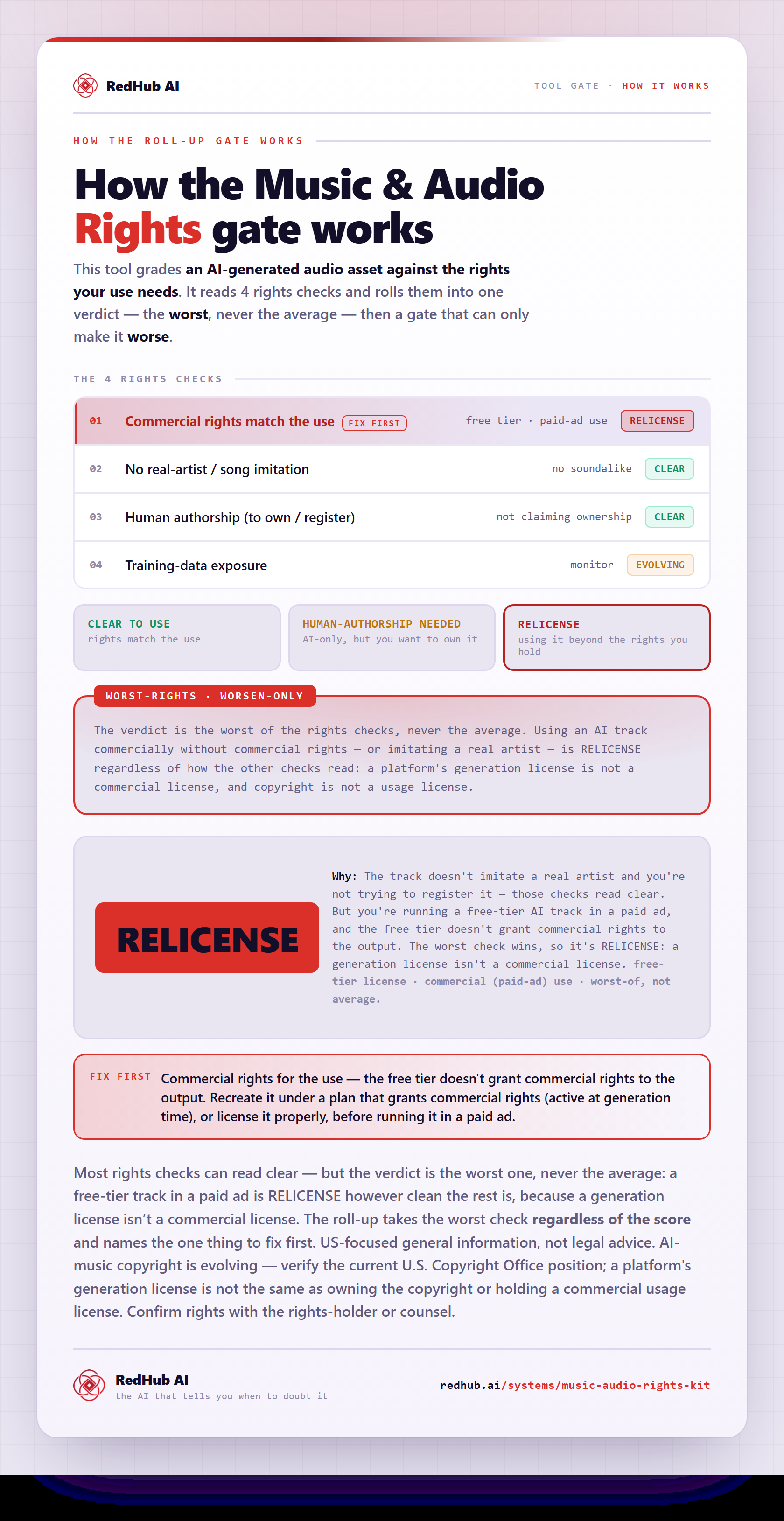 Diagram of the Music & Audio Rights gate: rights checks rolled up to the worst, a worst-rights gate, and a free-tier AI track in a paid ad reading RELICENSE because it lacks commercial rights.