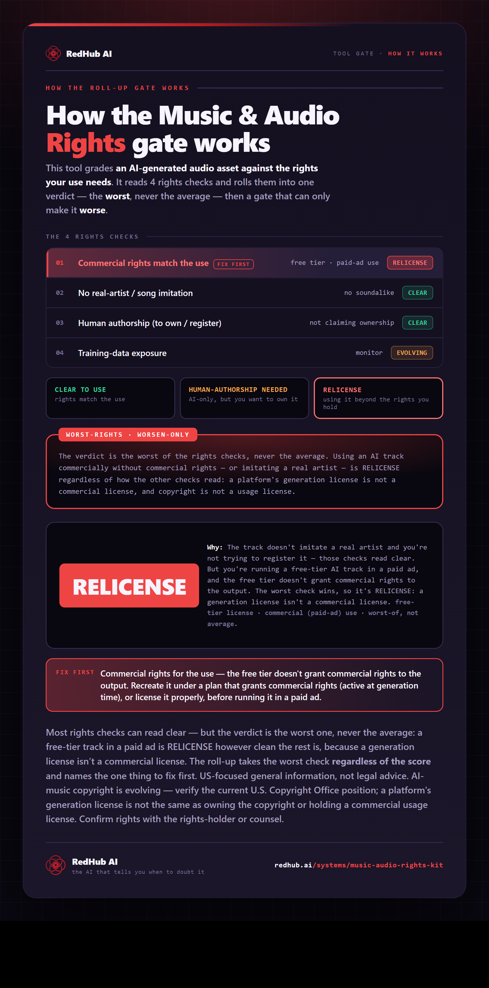 Diagram of the Music & Audio Rights gate: rights checks rolled up to the worst, a worst-rights gate, and a free-tier AI track in a paid ad reading RELICENSE because it lacks commercial rights.