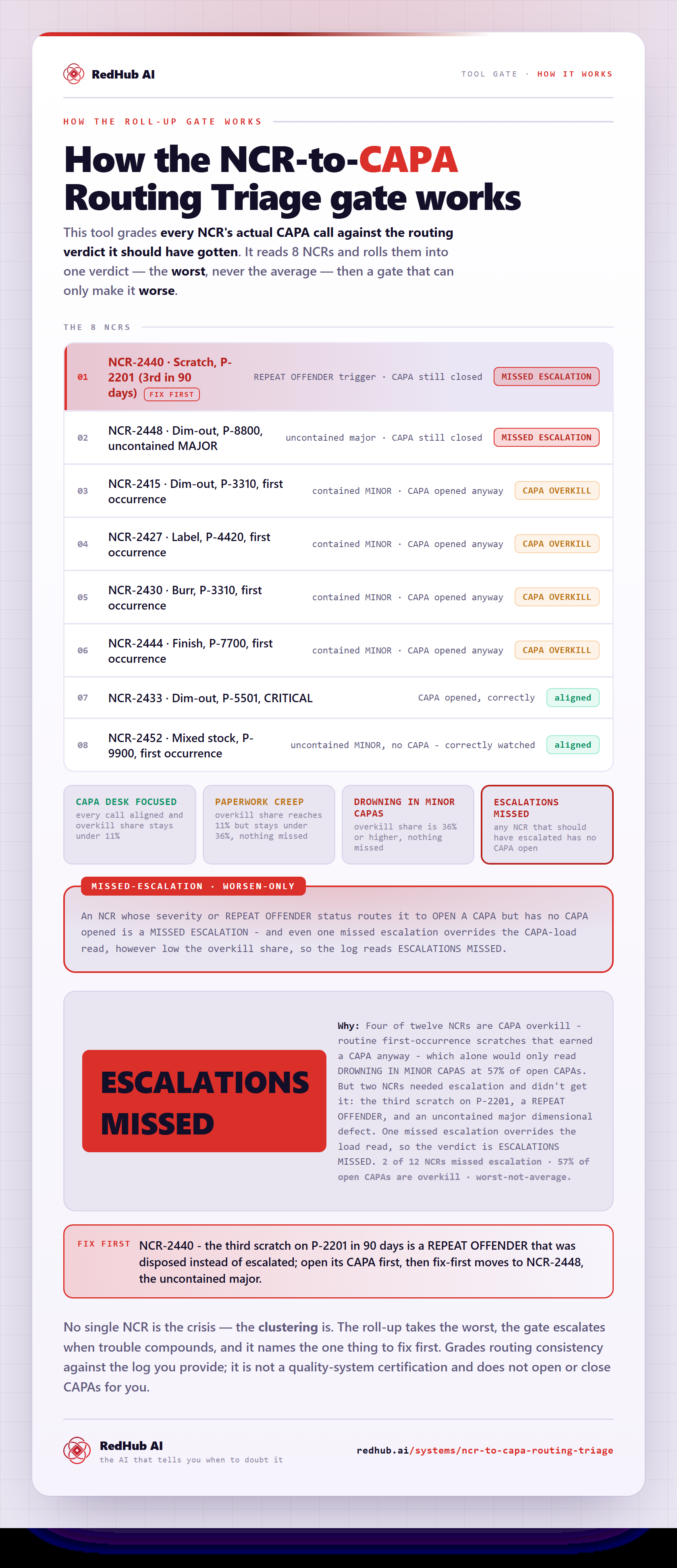 Diagram of the NCR-to-CAPA Routing Triage: twelve NCRs rolled up worst-not-average, a missed-escalation gate, and the log reading ESCALATIONS MISSED on two NCRs with no CAPA opened.