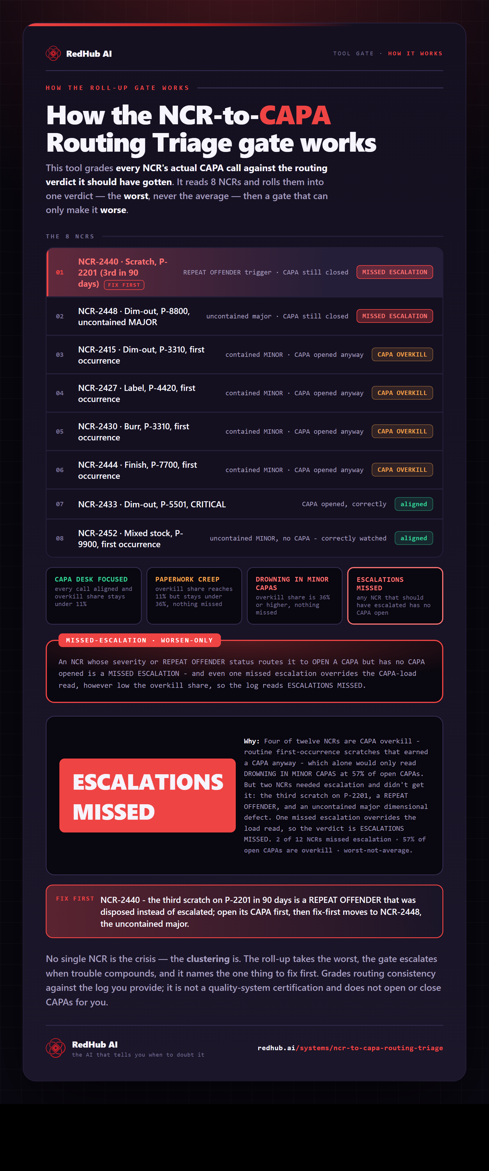Diagram of the NCR-to-CAPA Routing Triage: twelve NCRs rolled up worst-not-average, a missed-escalation gate, and the log reading ESCALATIONS MISSED on two NCRs with no CAPA opened.