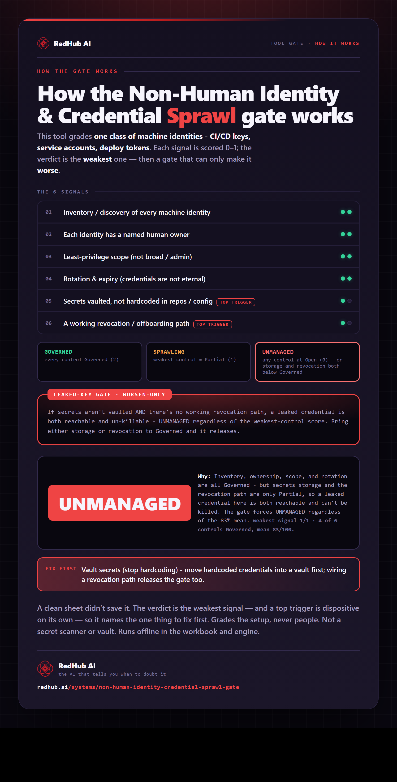 Diagram of the Non-Human Identity & Credential Sprawl Gate: six machine-identity controls scored by the weakest signal and a leaked-key gate forcing UNMANAGED despite an 83% mean.