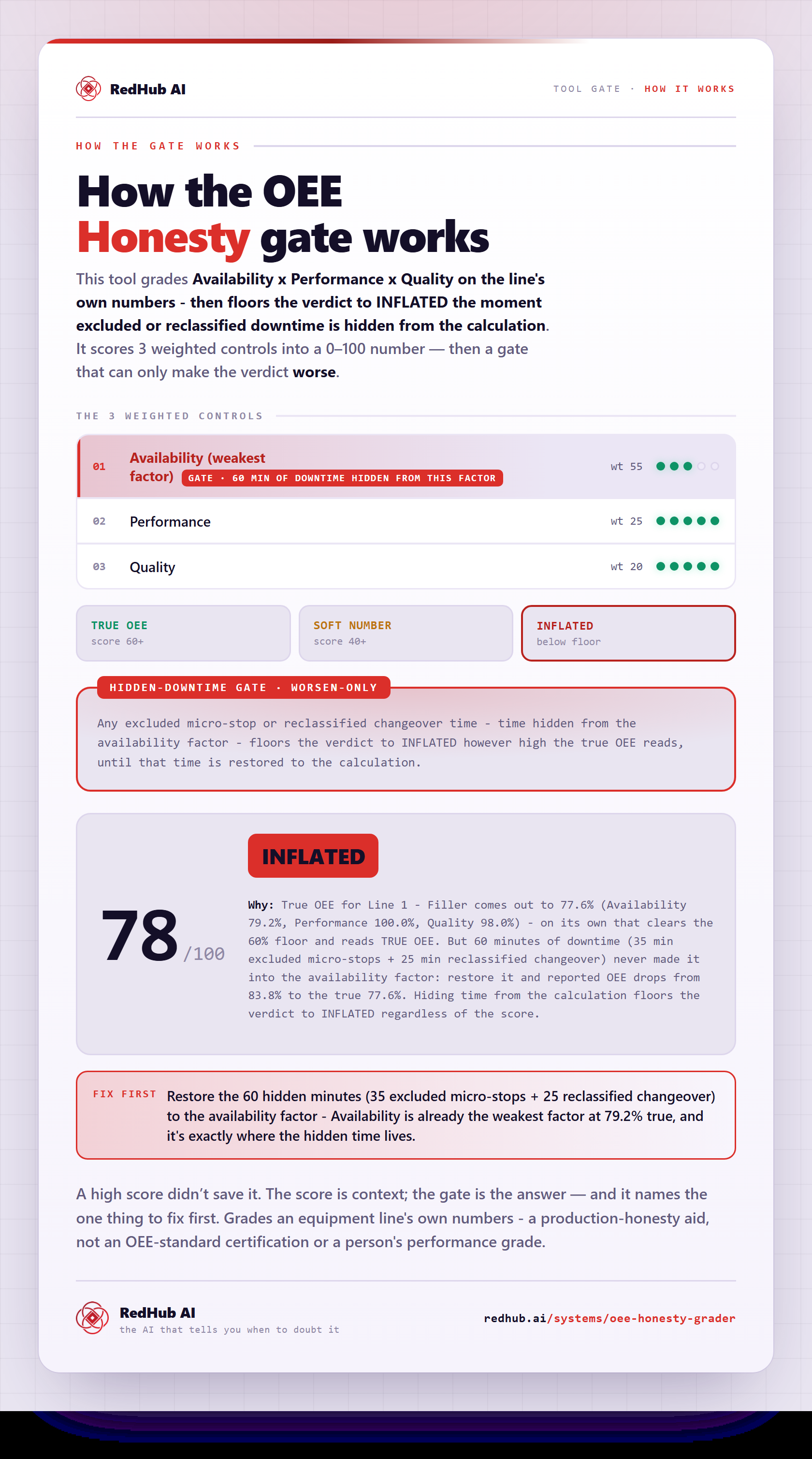 Diagram of the OEE Honesty Grader: Availability, Performance, and Quality scored to a true OEE and a hidden-downtime gate forcing INFLATED on an 83.8% reported number.