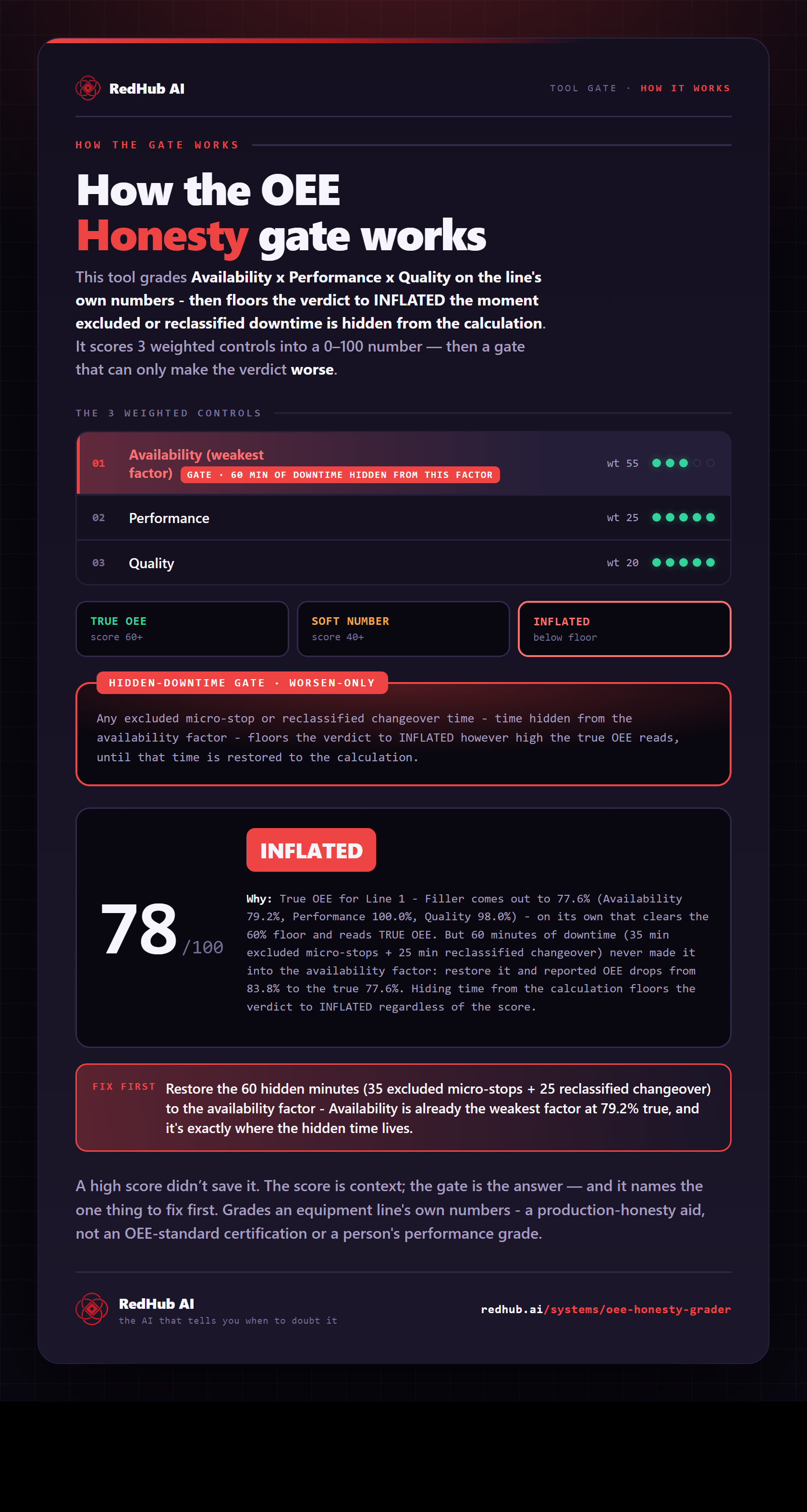 Diagram of the OEE Honesty Grader: Availability, Performance, and Quality scored to a true OEE and a hidden-downtime gate forcing INFLATED on an 83.8% reported number.