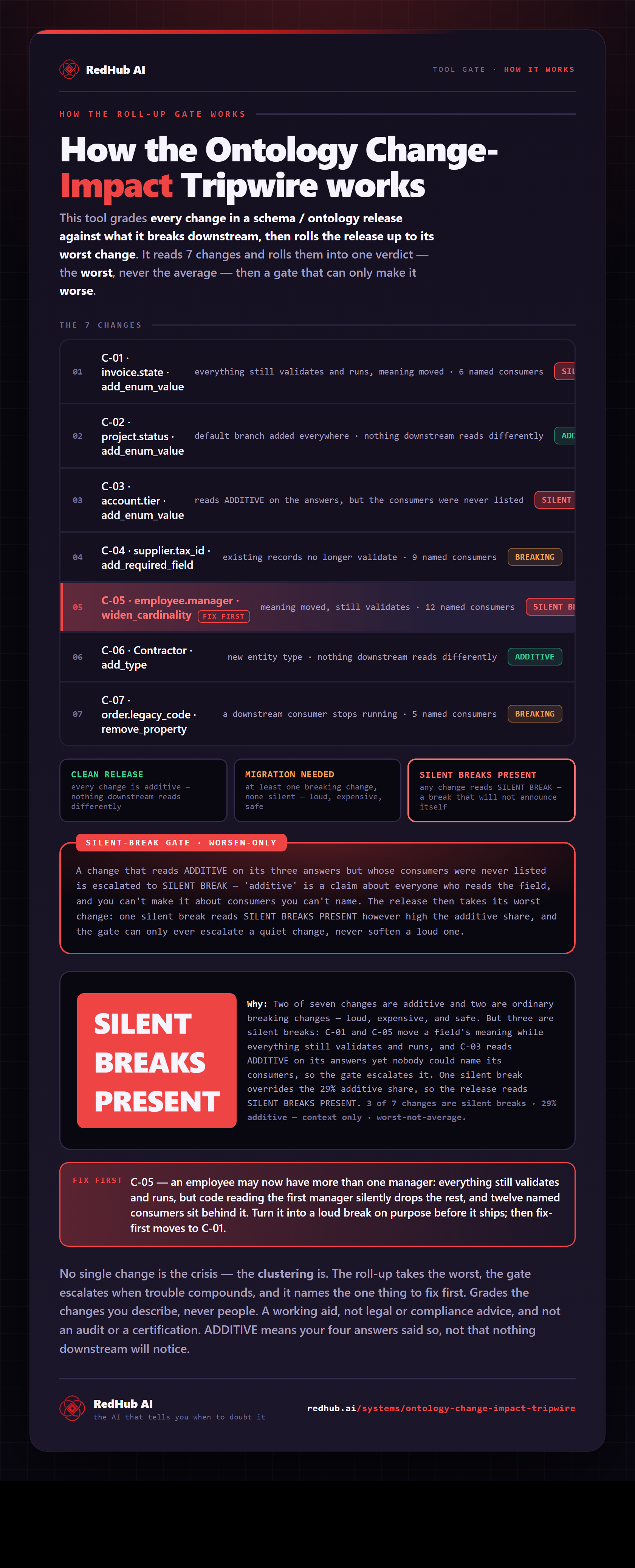 Diagram of the Ontology Change-Impact Tripwire: schema changes rolled up worst-not-average, a silent-break escalation gate, and the release reading SILENT BREAKS PRESENT.
