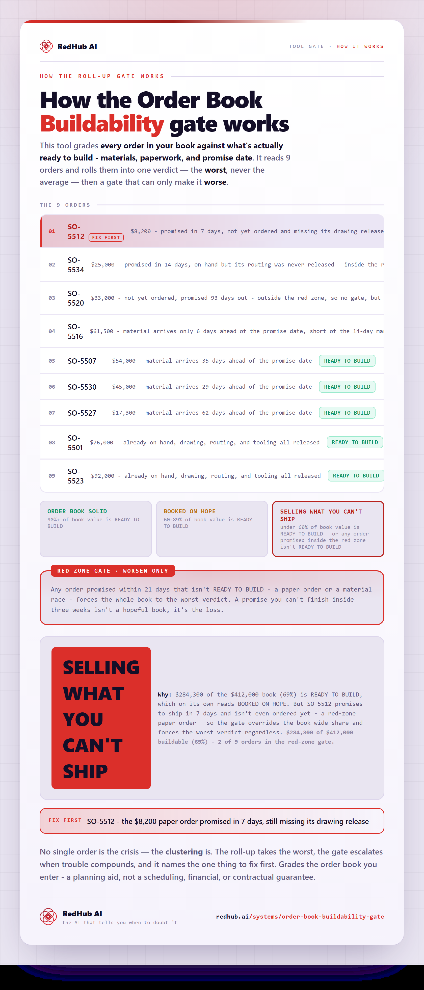 Diagram of the Order-Book Buildability Gate: nine orders rolled up to the worst, a red-zone gate, and the book reading SELLING WHAT YOU CAN'T SHIP.