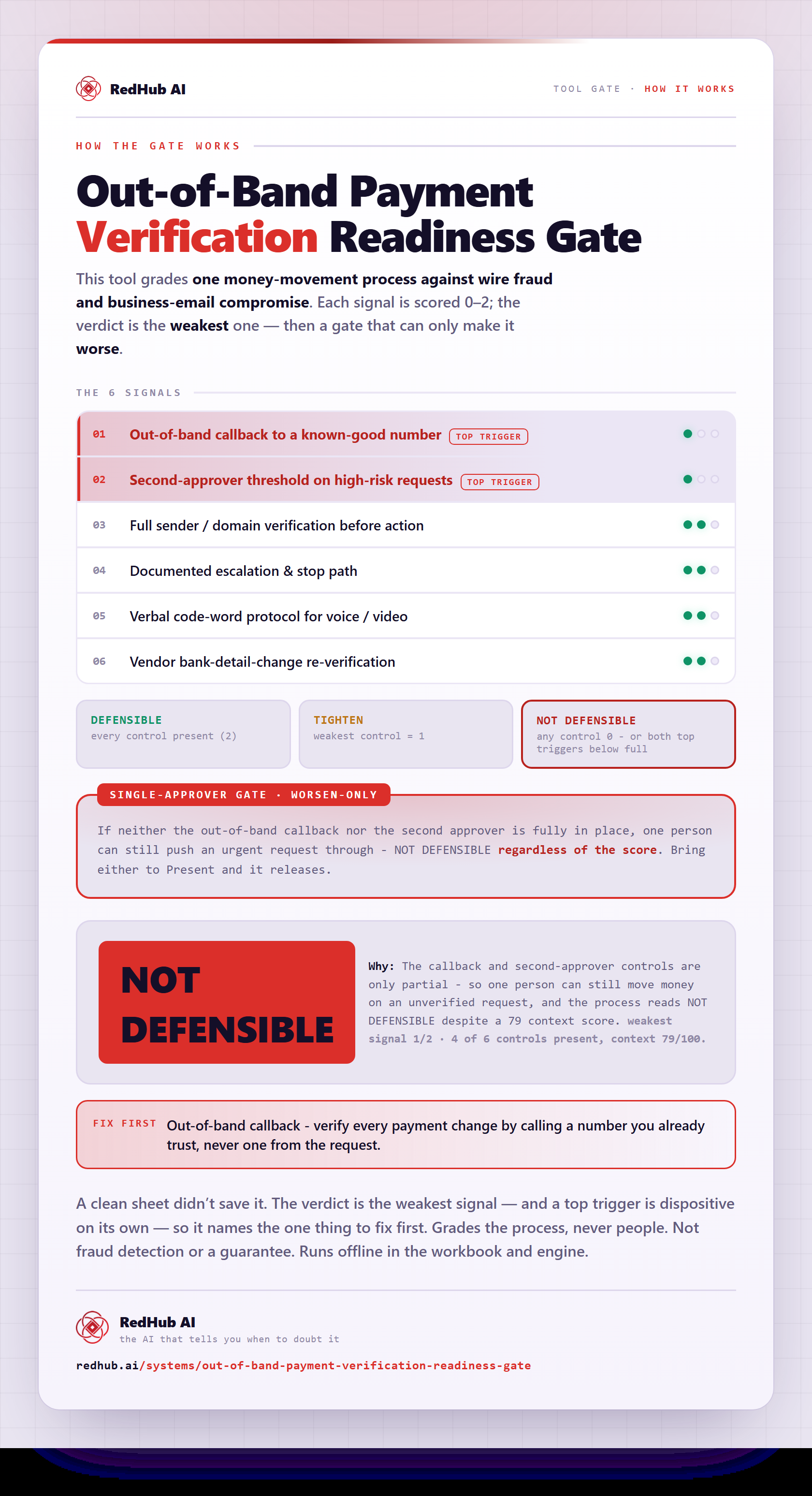 Diagram of the Out-of-Band Payment Verification Readiness Gate: six controls, a single-approver gate, and a sample reading NOT DEFENSIBLE at a 79 context score.