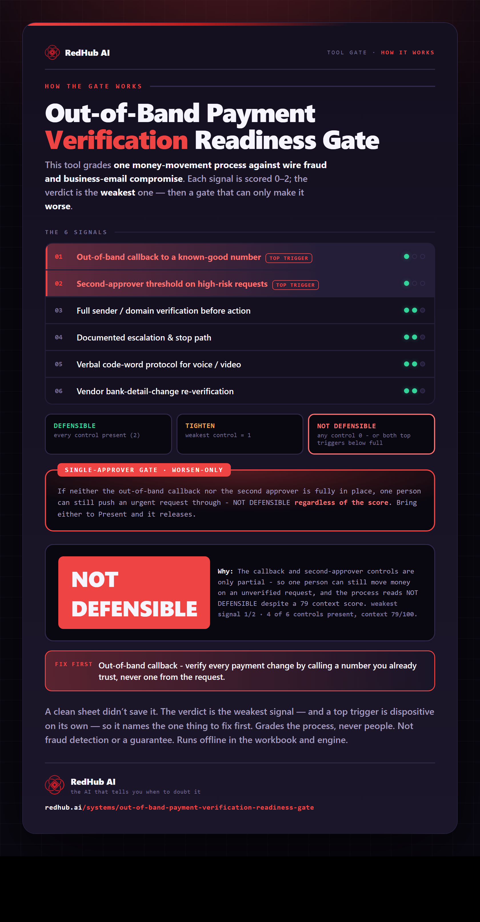 Diagram of the Out-of-Band Payment Verification Readiness Gate: six controls, a single-approver gate, and a sample reading NOT DEFENSIBLE at a 79 context score.