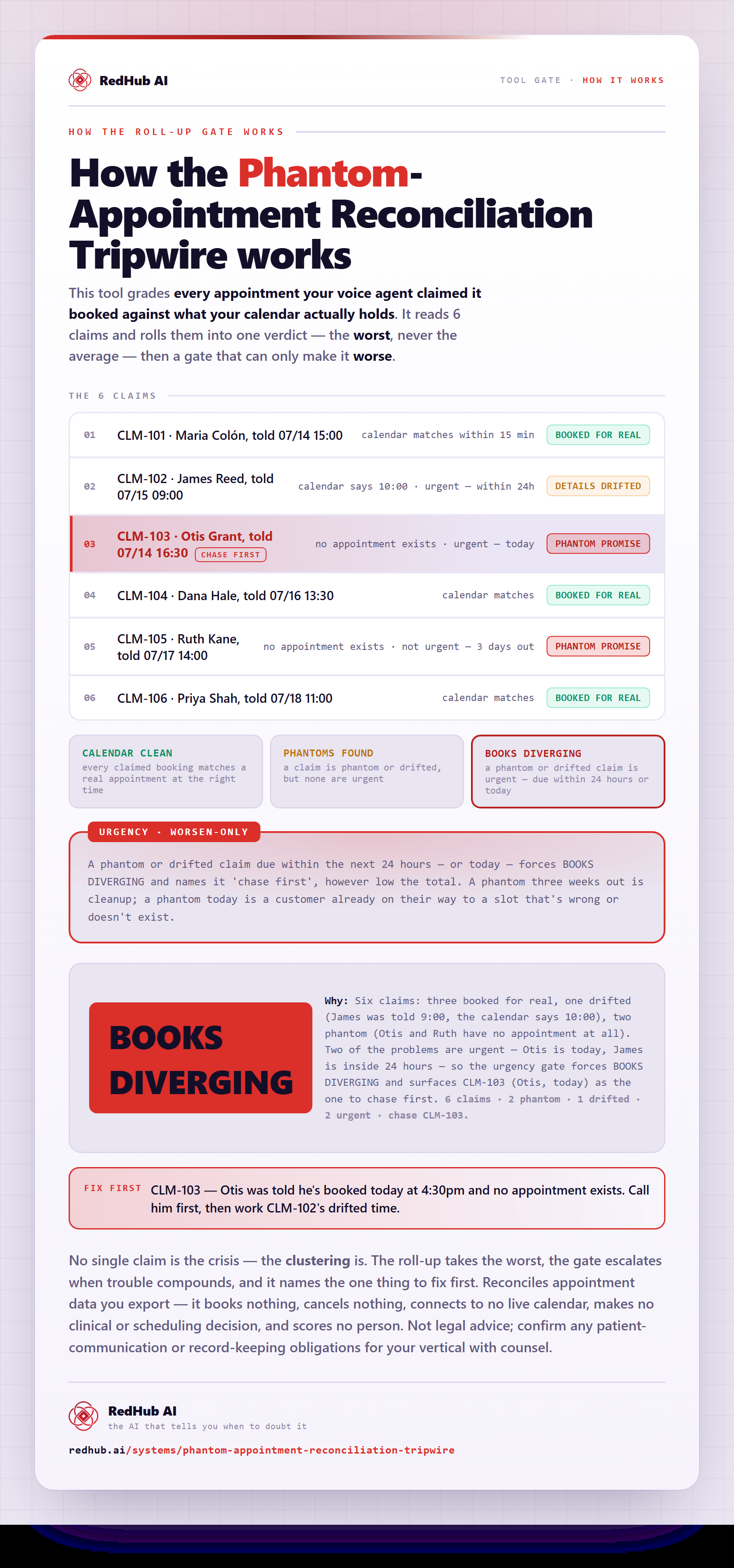 Diagram of the Phantom-Appointment Reconciliation Tripwire: claimed bookings reconciled against the calendar and rolled up worst-not-average, an urgency gate, and the books reading BOOKS DIVERGING on a phantom appointment due today.