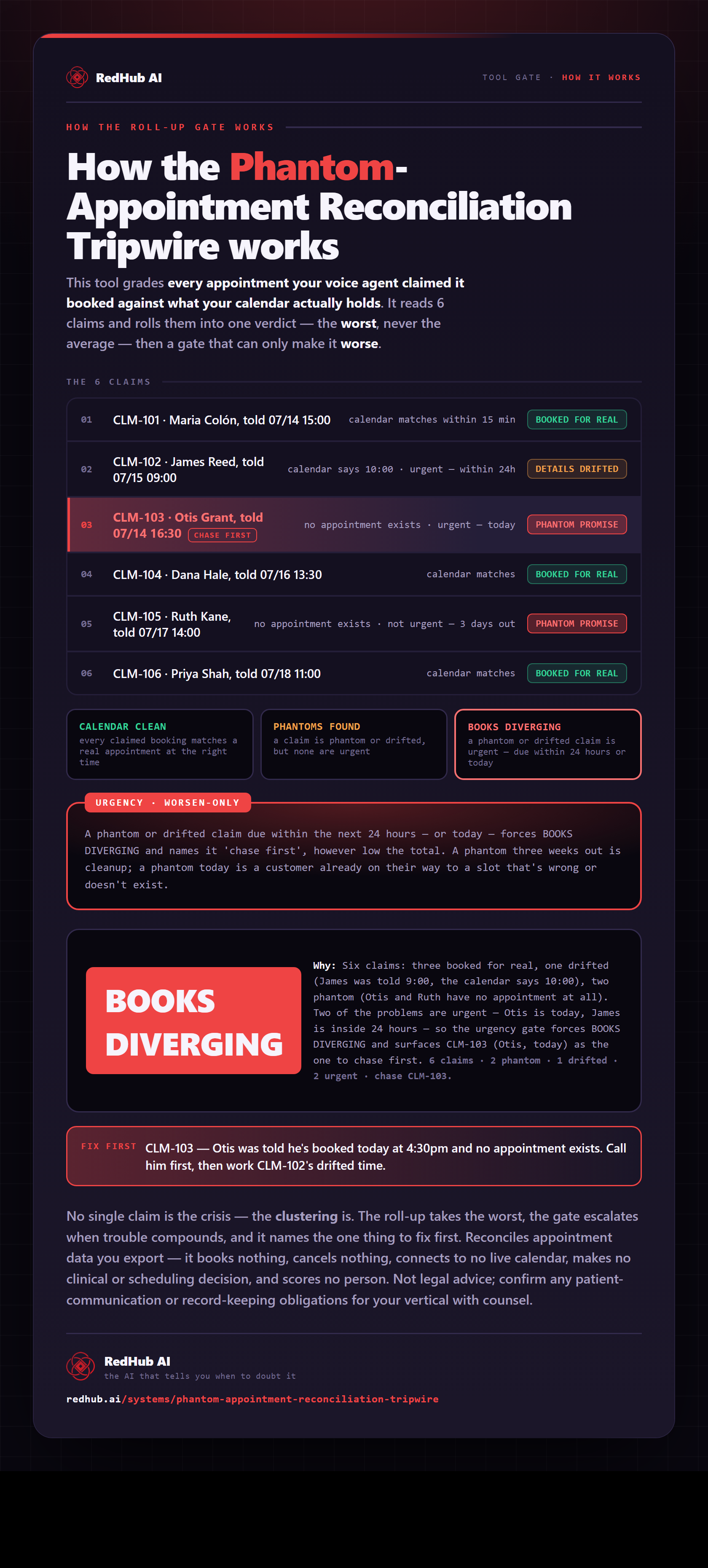 Diagram of the Phantom-Appointment Reconciliation Tripwire: claimed bookings reconciled against the calendar and rolled up worst-not-average, an urgency gate, and the books reading BOOKS DIVERGING on a phantom appointment due today.