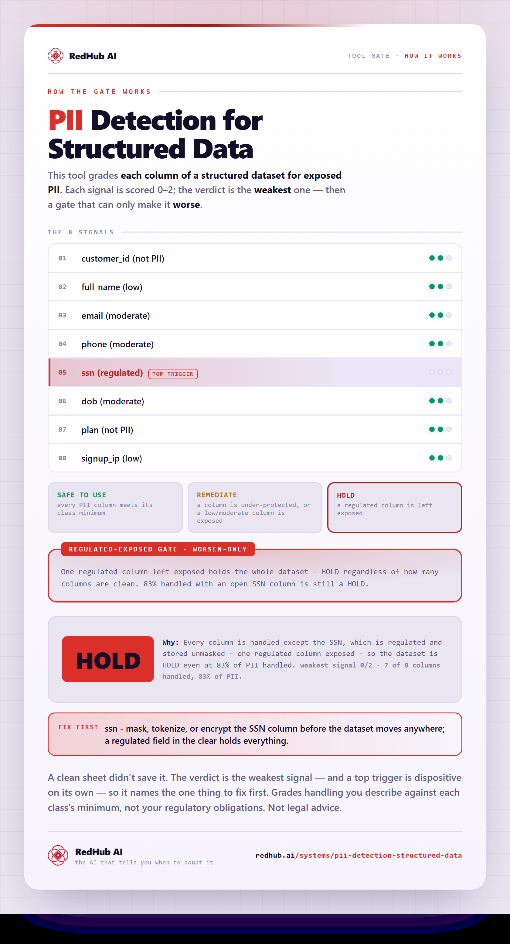 Diagram of PII Detection for Structured Data: eight columns graded, a regulated-exposed gate, and a dataset reading HOLD with an open SSN column at 83% of PII handled.