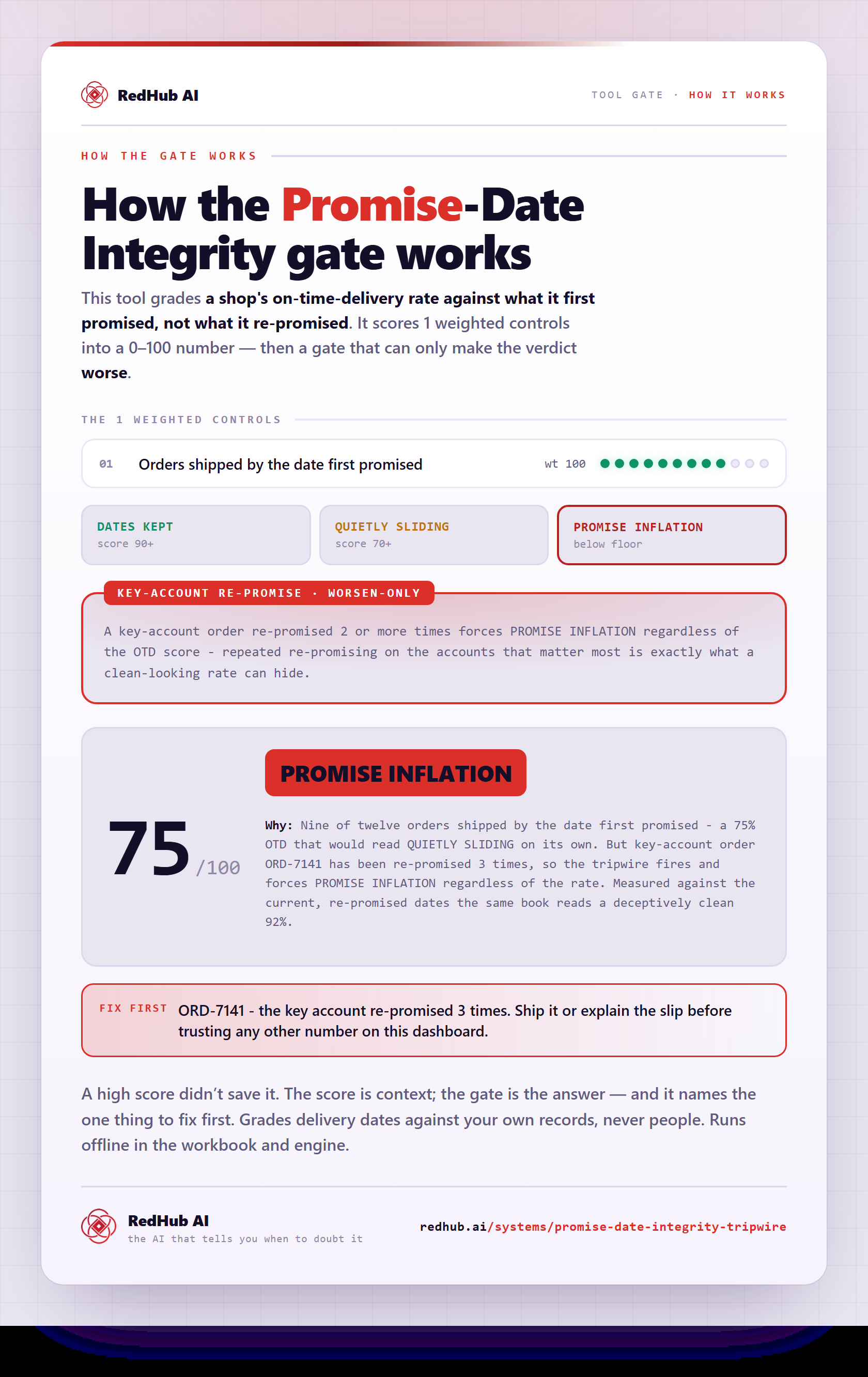 Diagram of the Promise-Date Integrity Tripwire: on-time delivery scored against the first-promised date and a key-account re-promise gate forcing PROMISE INFLATION at a 75% on-time rate.