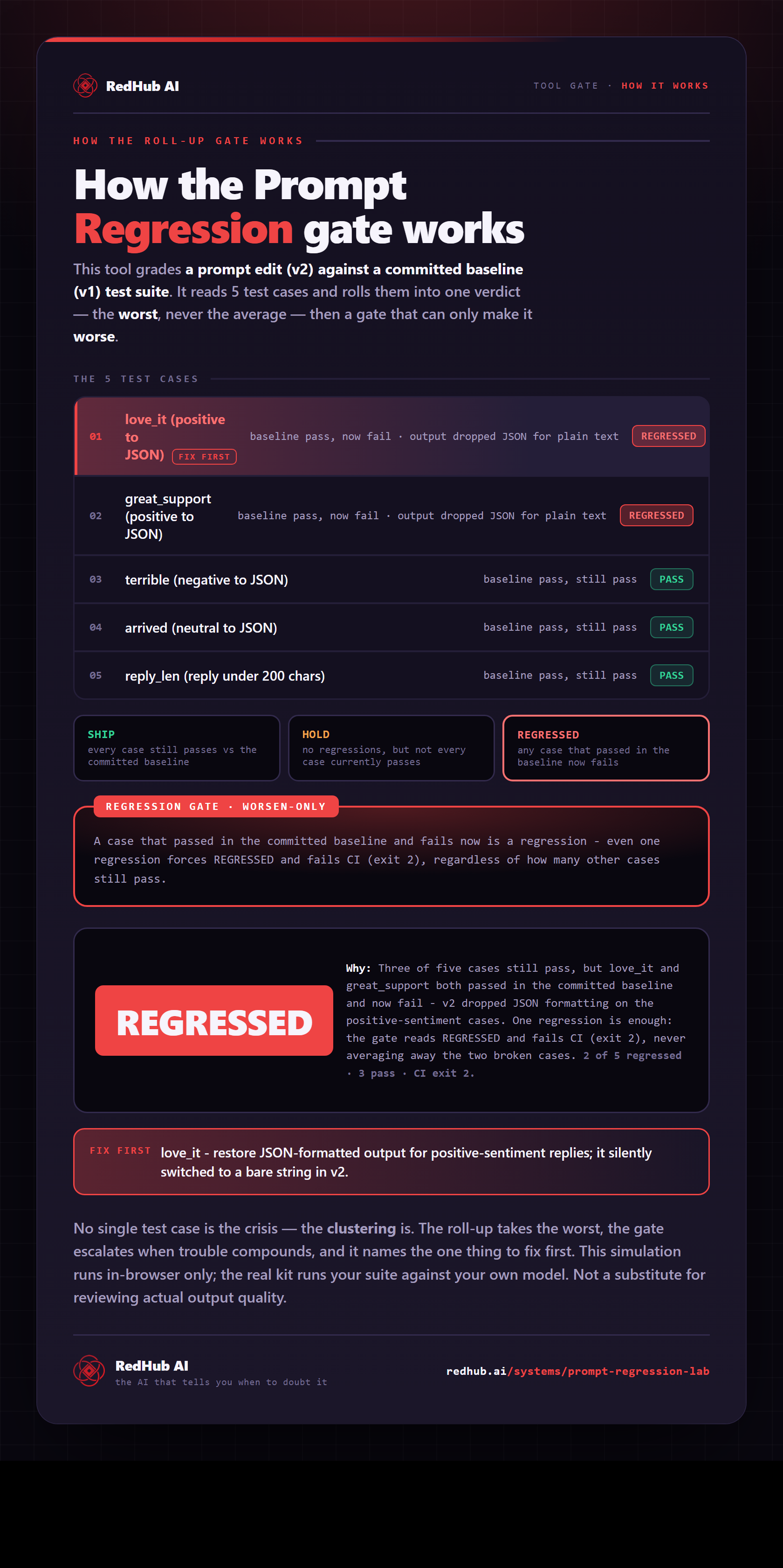 Diagram of the Prompt Regression Lab: a five-case suite diffed v2-vs-v1, a regression gate, and the run reading REGRESSED on two newly-failing cases.