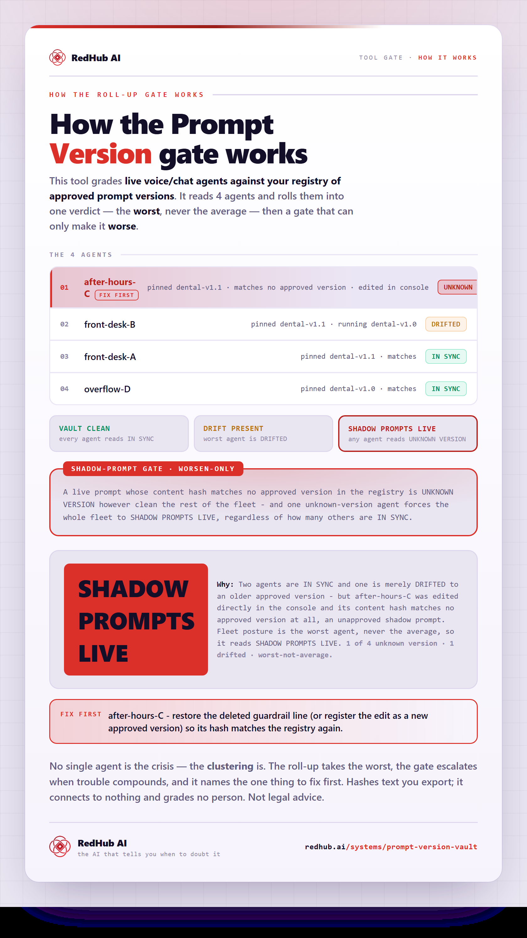 Diagram of the Prompt Version Vault: four live agents checked by content hash against approved versions and a shadow-prompt gate forcing SHADOW PROMPTS LIVE.
