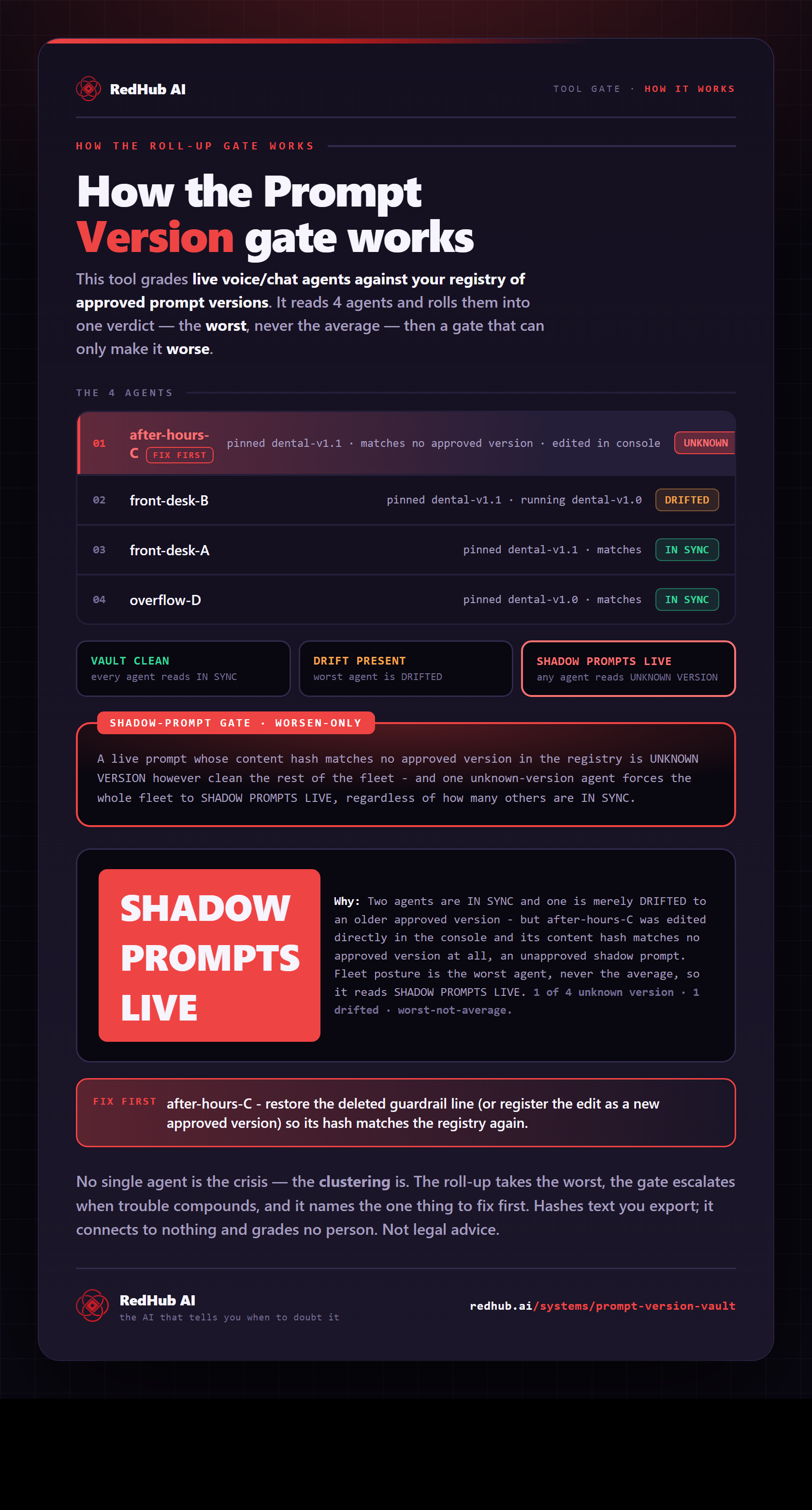 Diagram of the Prompt Version Vault: four live agents checked by content hash against approved versions and a shadow-prompt gate forcing SHADOW PROMPTS LIVE.