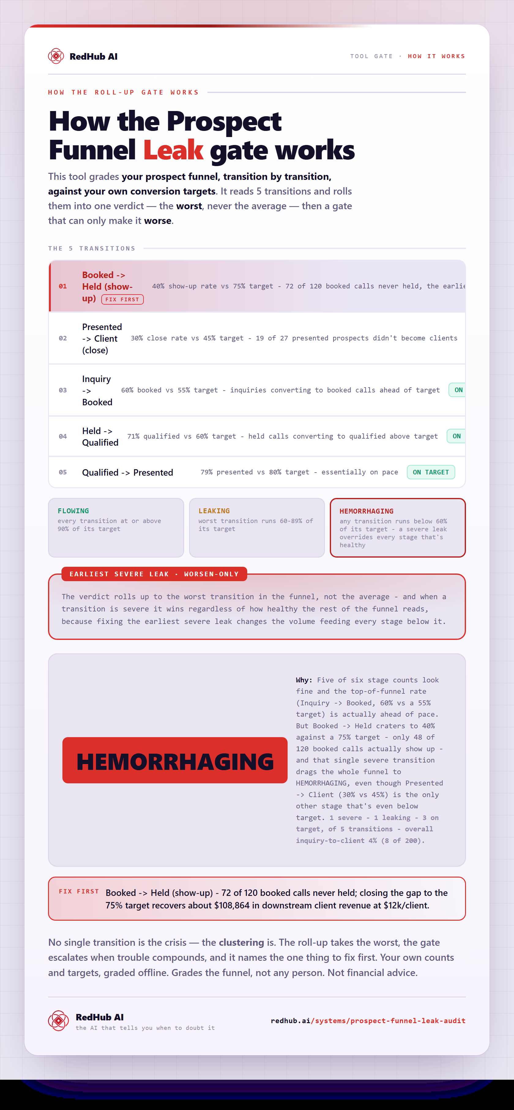 Diagram of the Prospect Funnel Leak Audit: five funnel transitions rolled up to the worst and a HEMORRHAGING verdict driven by a single severe Booked-to-Held leak.