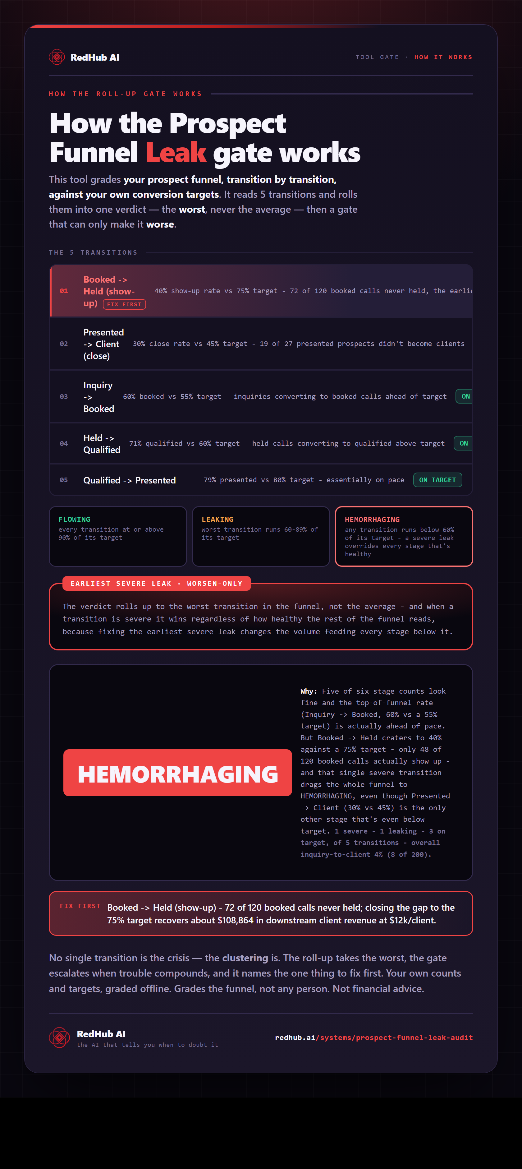 Diagram of the Prospect Funnel Leak Audit: five funnel transitions rolled up to the worst and a HEMORRHAGING verdict driven by a single severe Booked-to-Held leak.