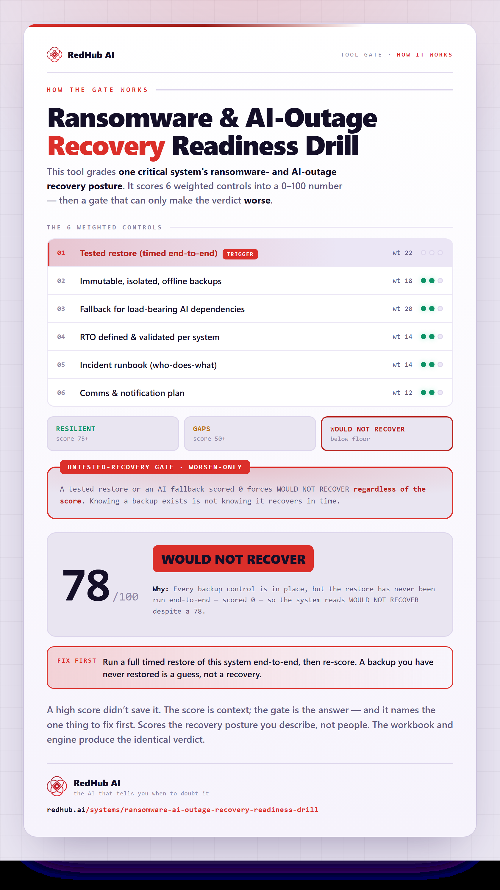 Diagram of the Ransomware & AI-Outage Recovery Readiness Drill: six weighted controls, an untested-recovery gate, and a sample scoring 78 that still reads WOULD NOT RECOVER.