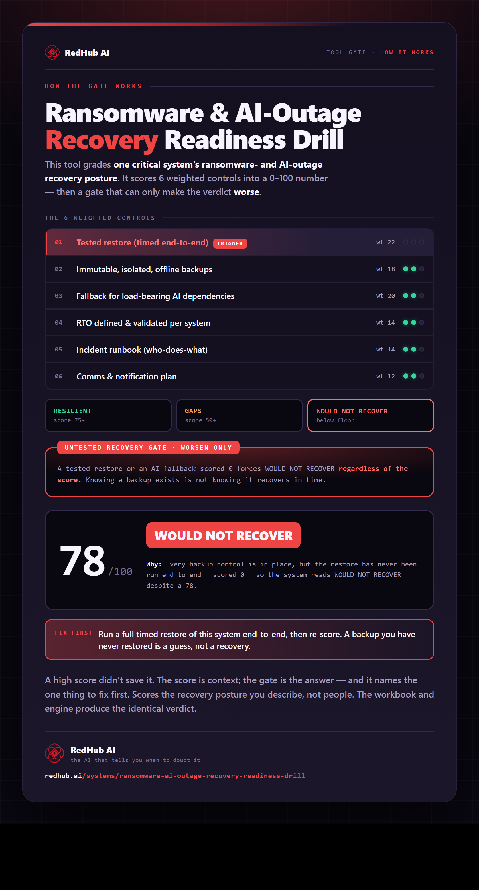 Diagram of the Ransomware & AI-Outage Recovery Readiness Drill: six weighted controls, an untested-recovery gate, and a sample scoring 78 that still reads WOULD NOT RECOVER.