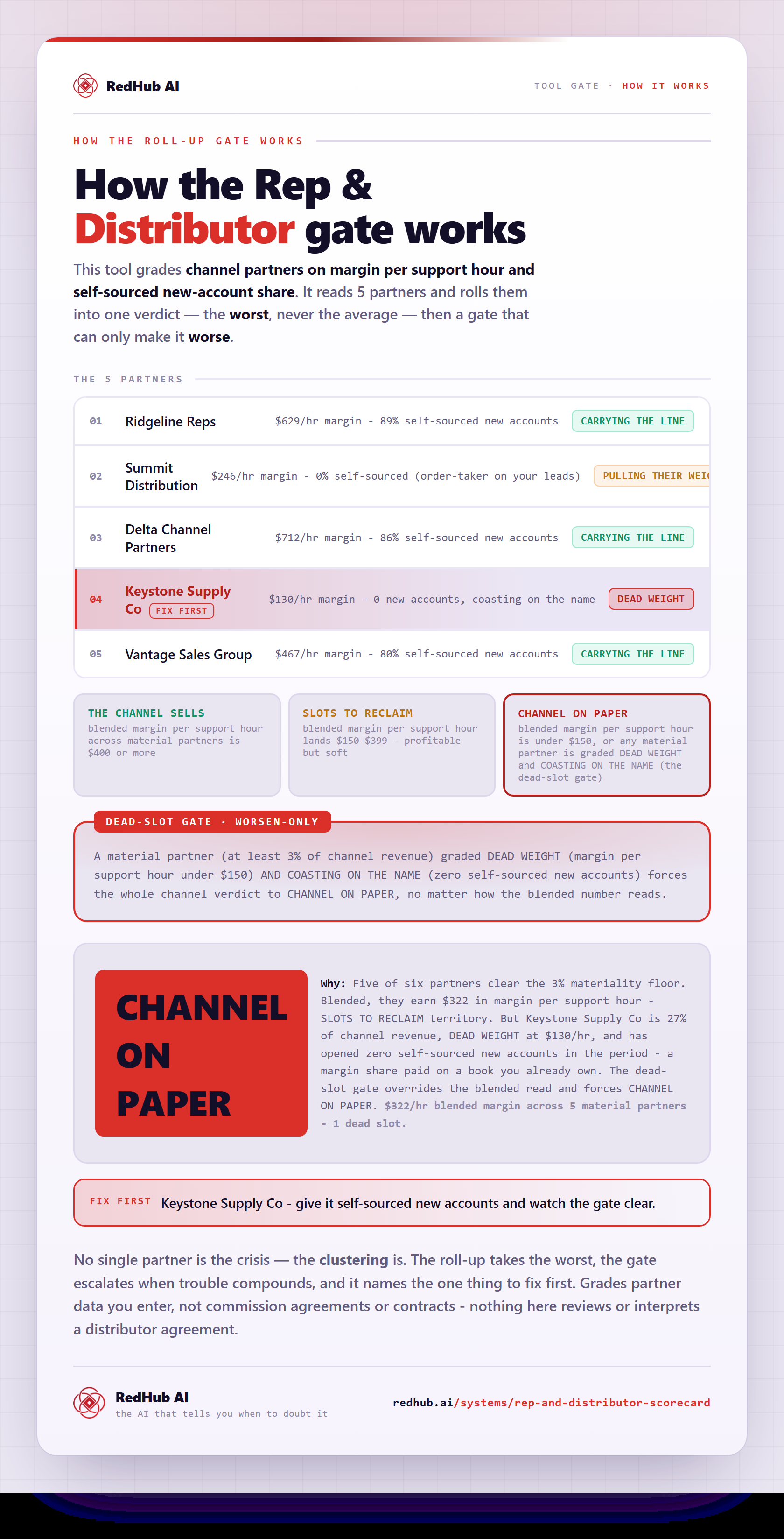 Diagram of the Rep & Distributor Scorecard: five channel partners rolled up to the worst, a dead-slot gate, and the channel reading CHANNEL ON PAPER.