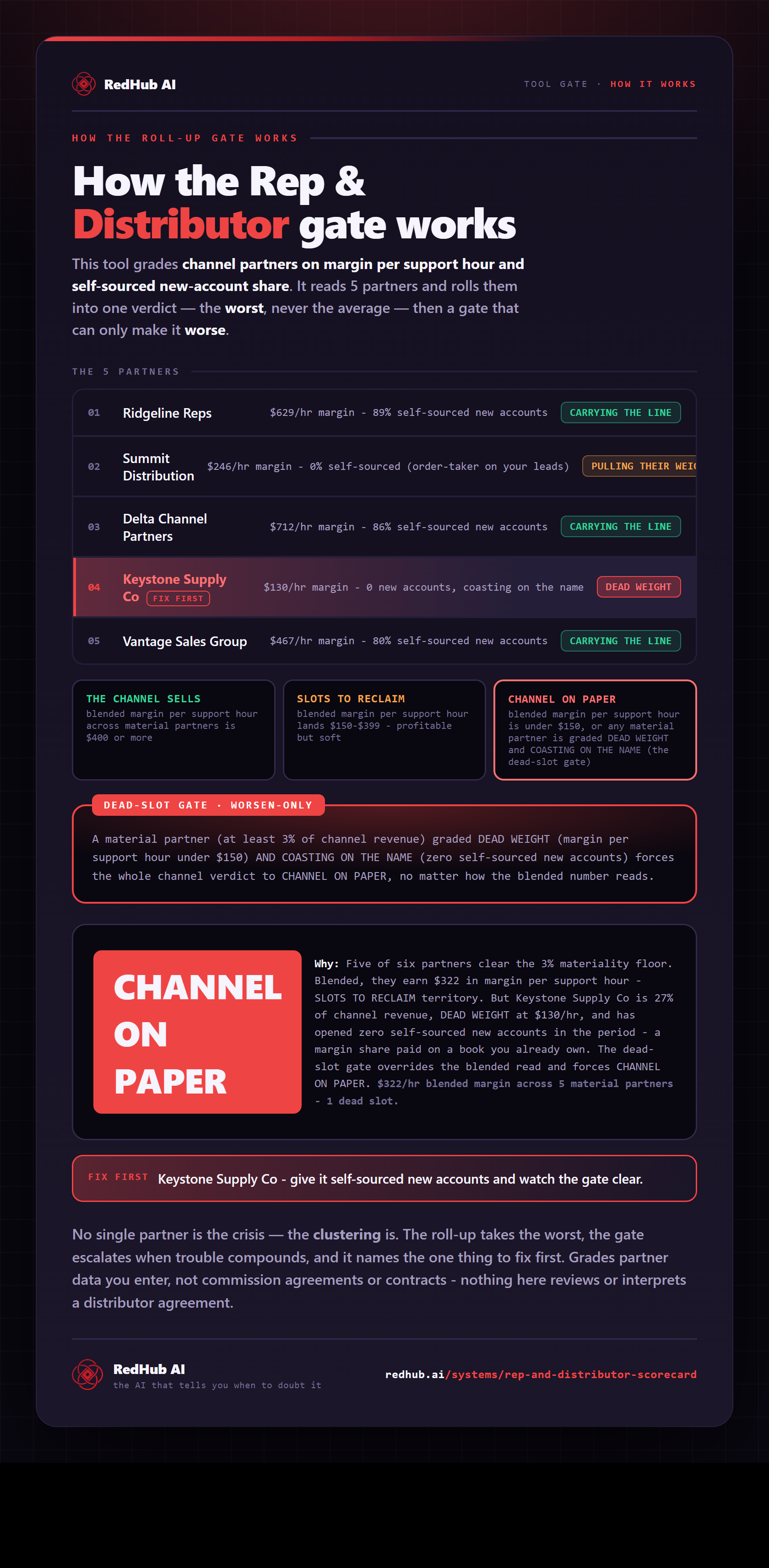 Diagram of the Rep & Distributor Scorecard: five channel partners rolled up to the worst, a dead-slot gate, and the channel reading CHANNEL ON PAPER.