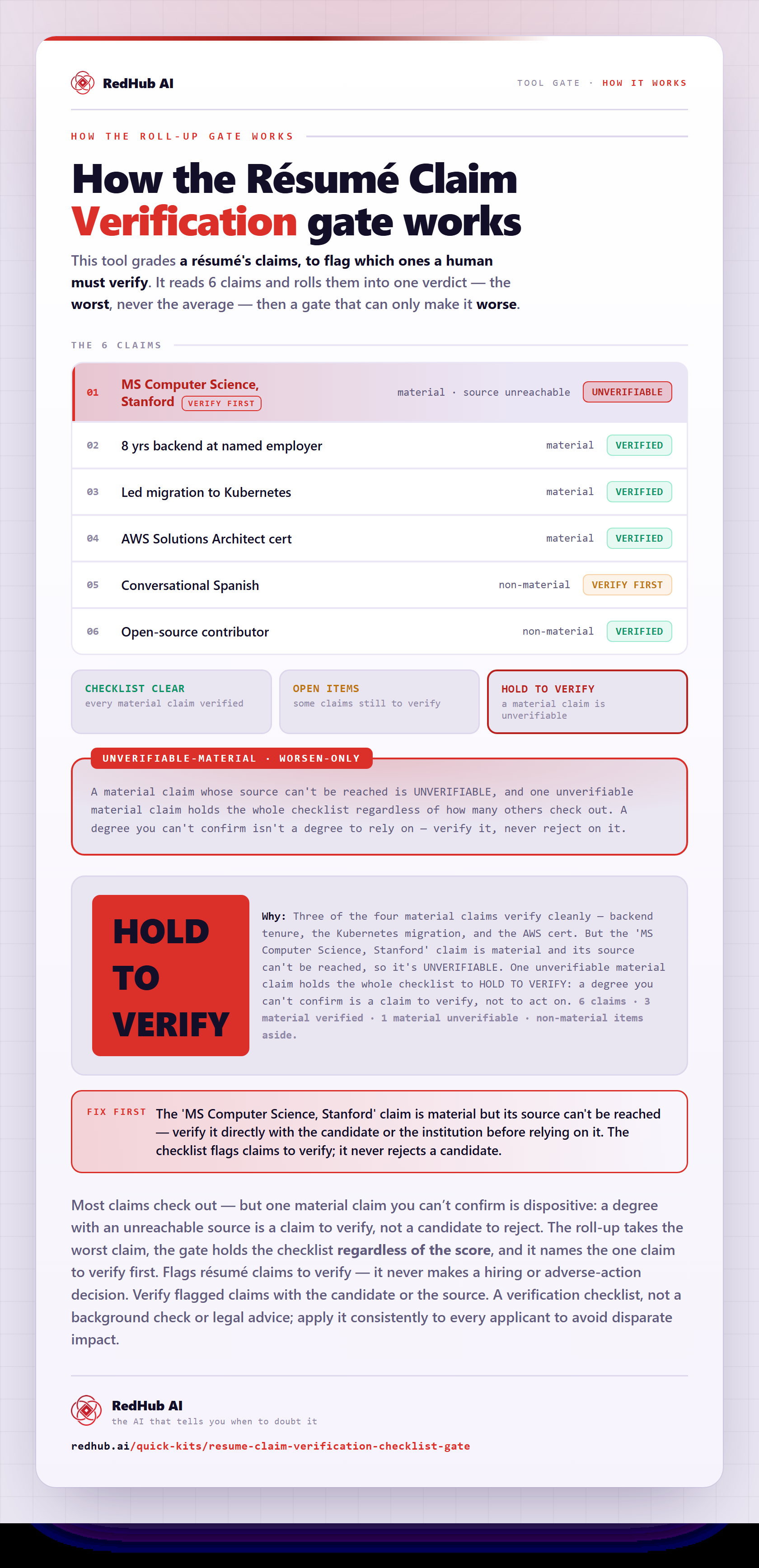 Diagram of the Résumé Claim Verification gate: six claims rolled up to the worst, an unverifiable-material gate, and a résumé held to HOLD TO VERIFY because one material degree claim has an unreachable source.