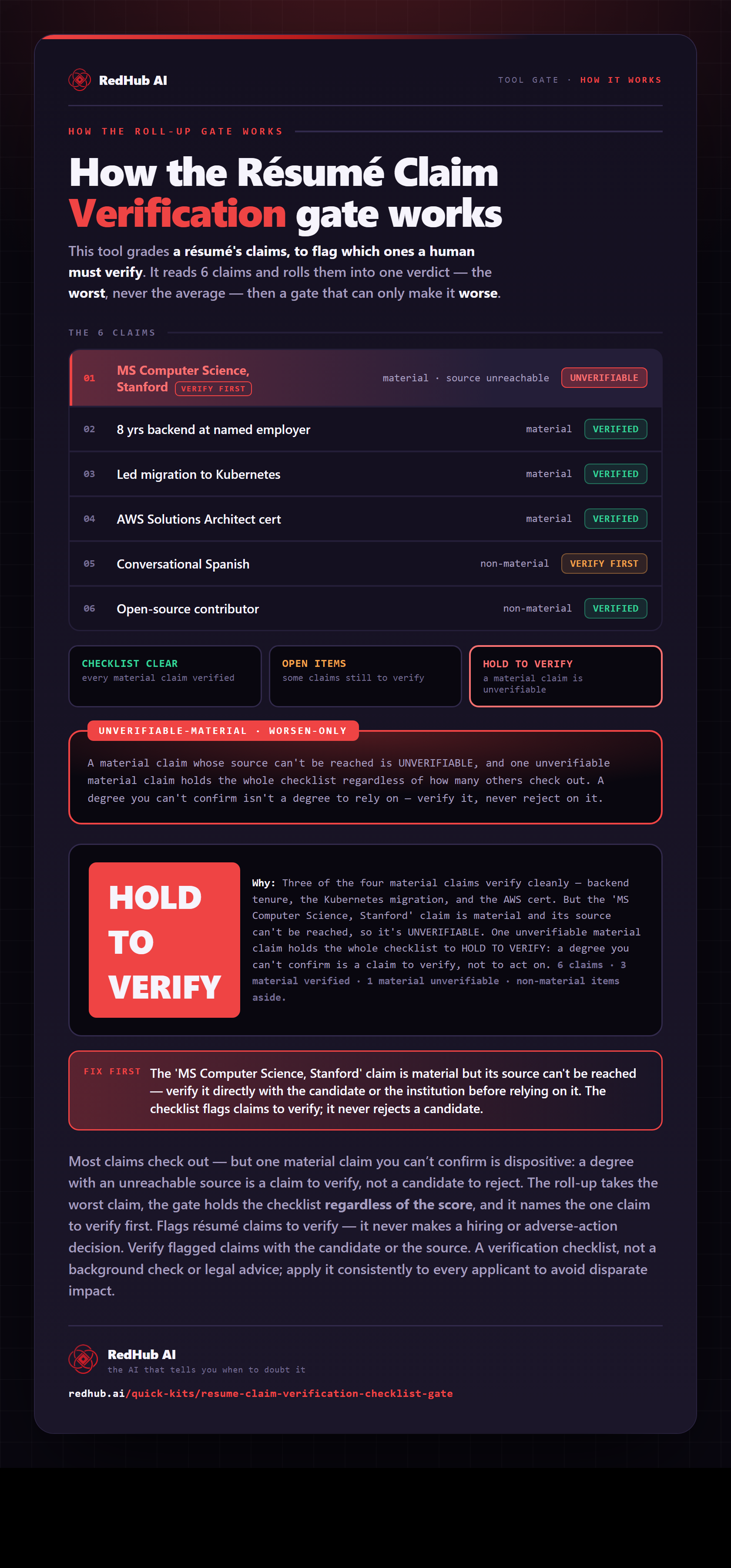 Diagram of the Résumé Claim Verification gate: six claims rolled up to the worst, an unverifiable-material gate, and a résumé held to HOLD TO VERIFY because one material degree claim has an unreachable source.