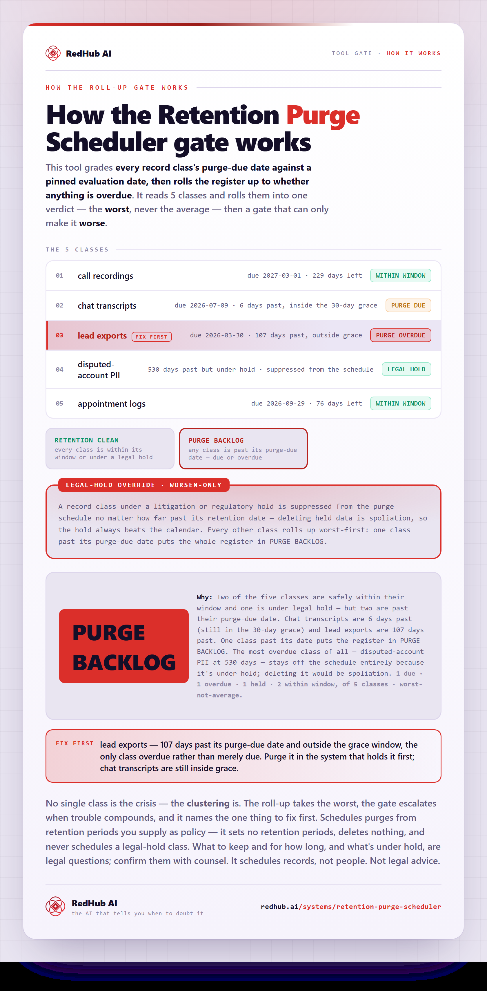 Diagram of the Retention Purge Scheduler: record classes rolled up worst-first, a legal-hold suppression, and the register reading PURGE BACKLOG when one class is overdue.
