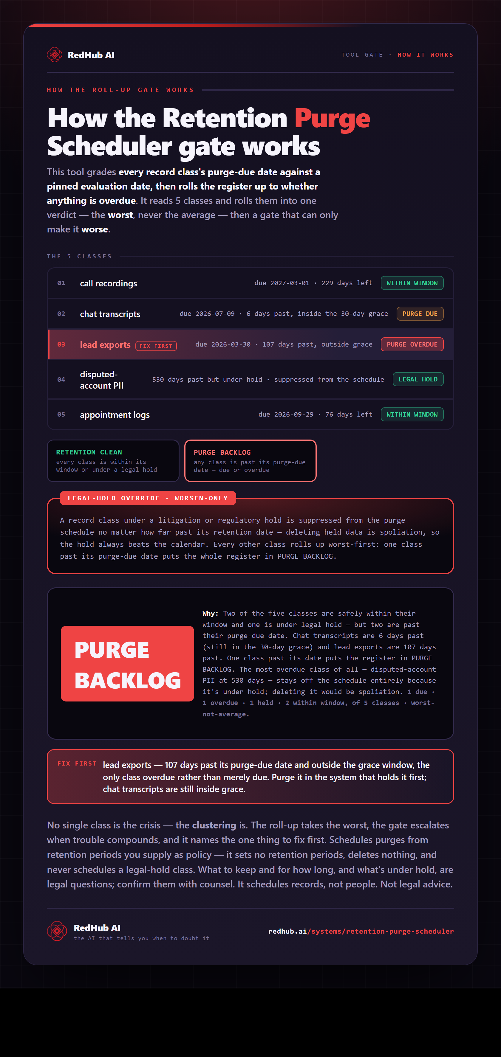 Diagram of the Retention Purge Scheduler: record classes rolled up worst-first, a legal-hold suppression, and the register reading PURGE BACKLOG when one class is overdue.