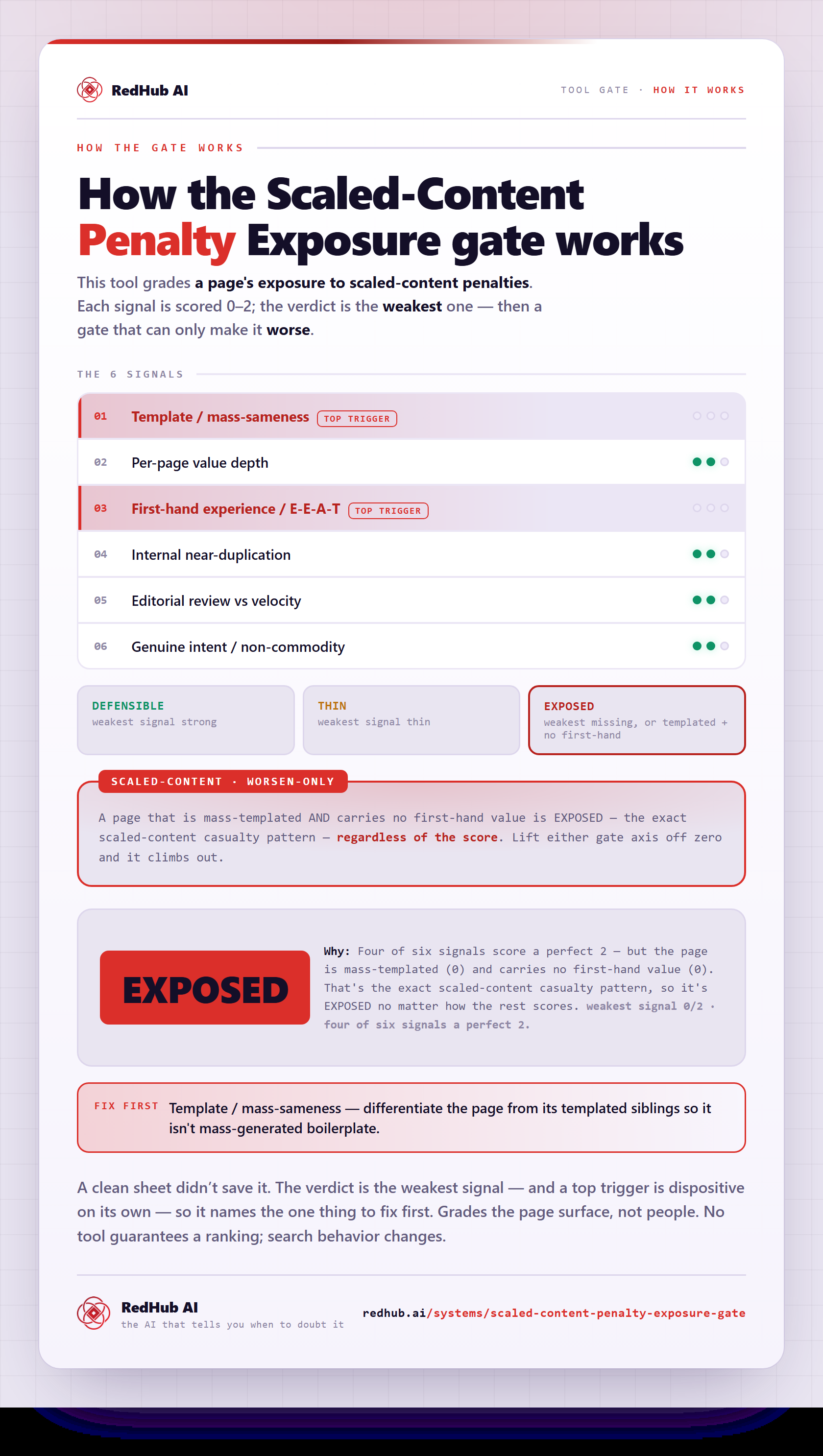 Diagram of the Scaled-Content Penalty Exposure Gate: six signals, a mass-template + no-first-hand gate, and a page reading EXPOSED with four of six signals perfect.