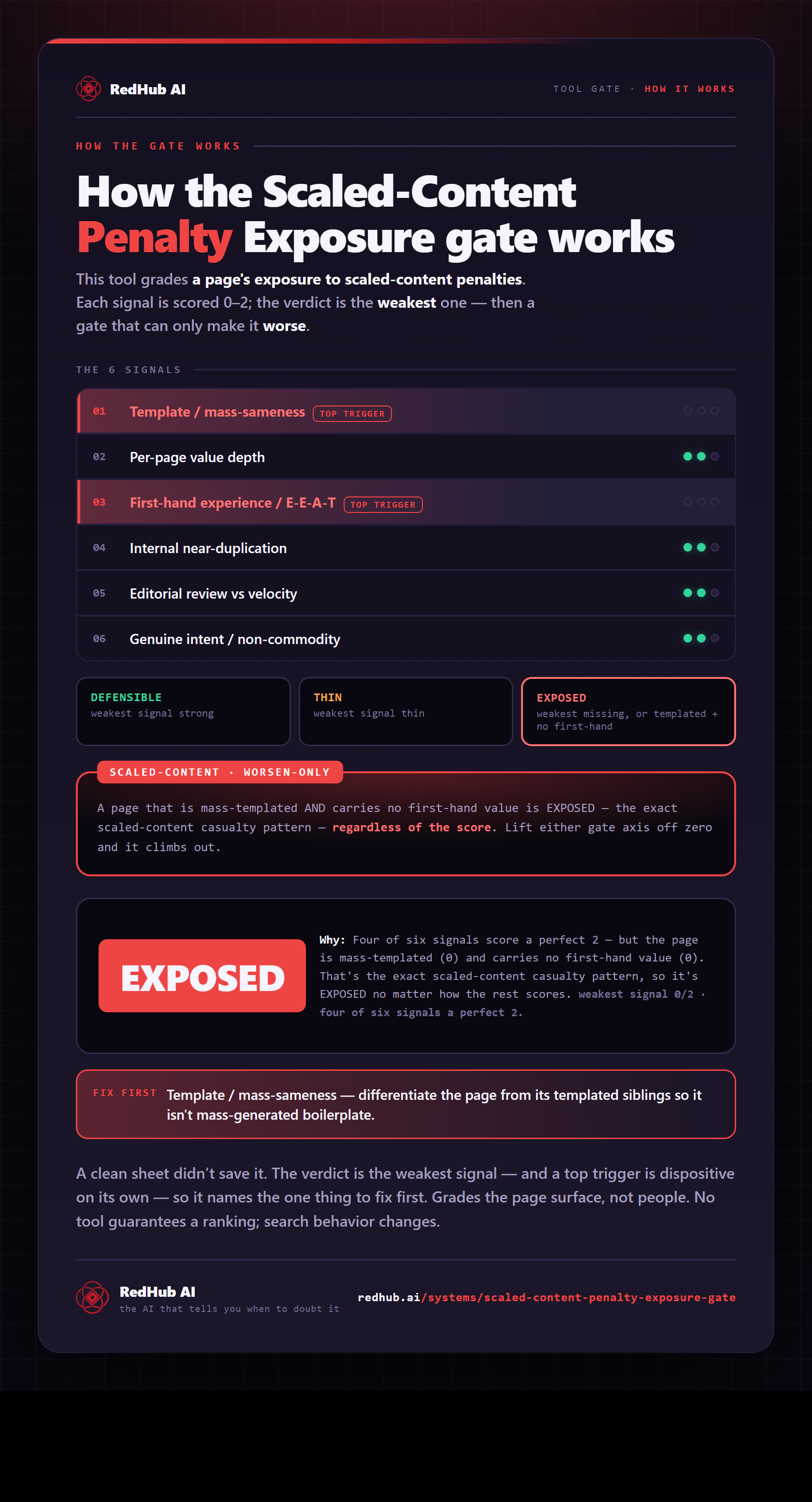 Diagram of the Scaled-Content Penalty Exposure Gate: six signals, a mass-template + no-first-hand gate, and a page reading EXPOSED with four of six signals perfect.