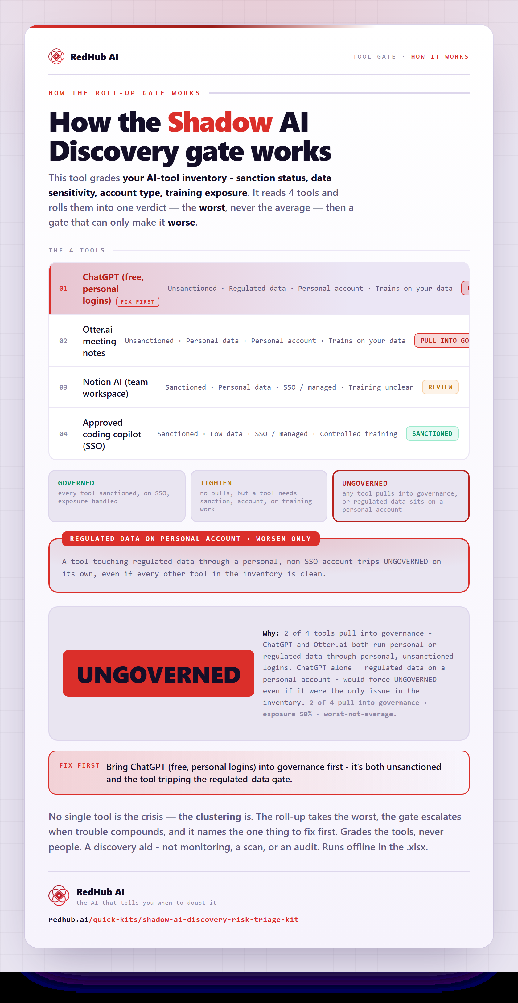 Diagram of the Shadow AI Discovery & Risk-Triage Kit: four AI tools rolled up worst-not-average, a regulated-data-on-personal-account gate, and the inventory reading UNGOVERNED.