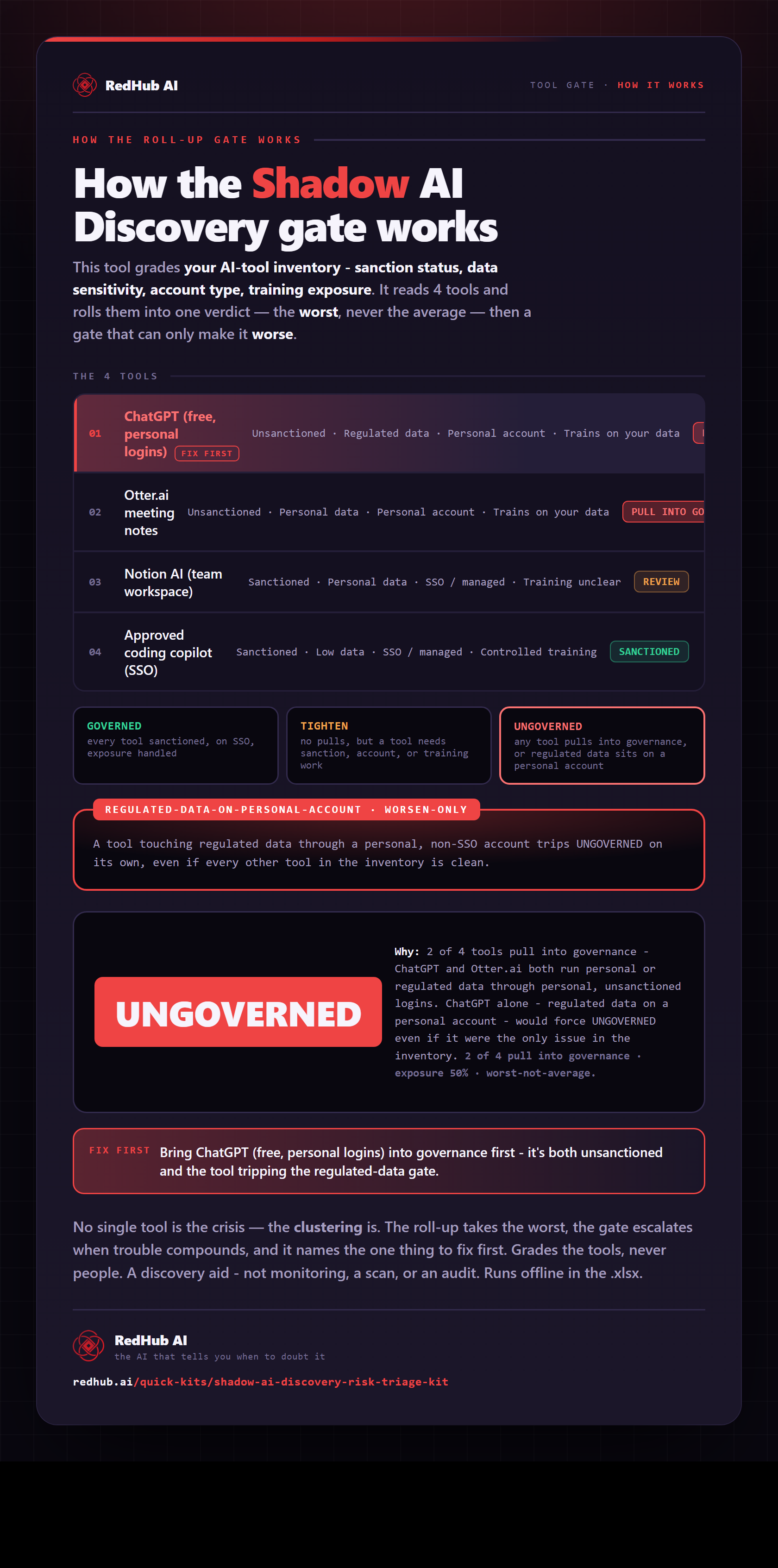 Diagram of the Shadow AI Discovery & Risk-Triage Kit: four AI tools rolled up worst-not-average, a regulated-data-on-personal-account gate, and the inventory reading UNGOVERNED.