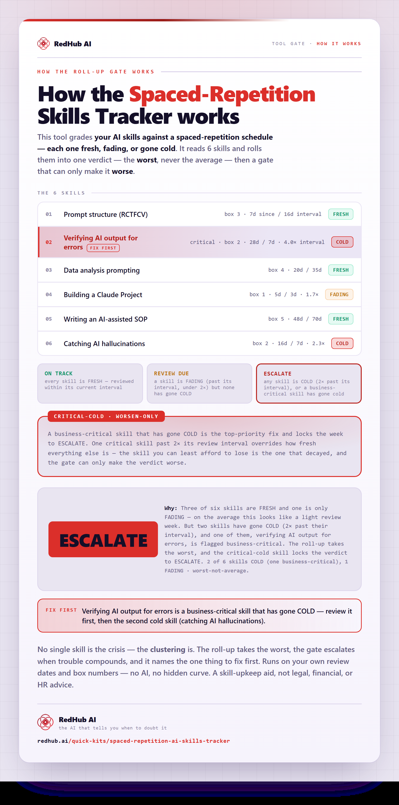 Diagram of the Spaced-Repetition AI Skills Tracker: each skill graded FRESH/FADING/COLD and rolled up worst-not-average, a critical-cold gate, reading ESCALATE.