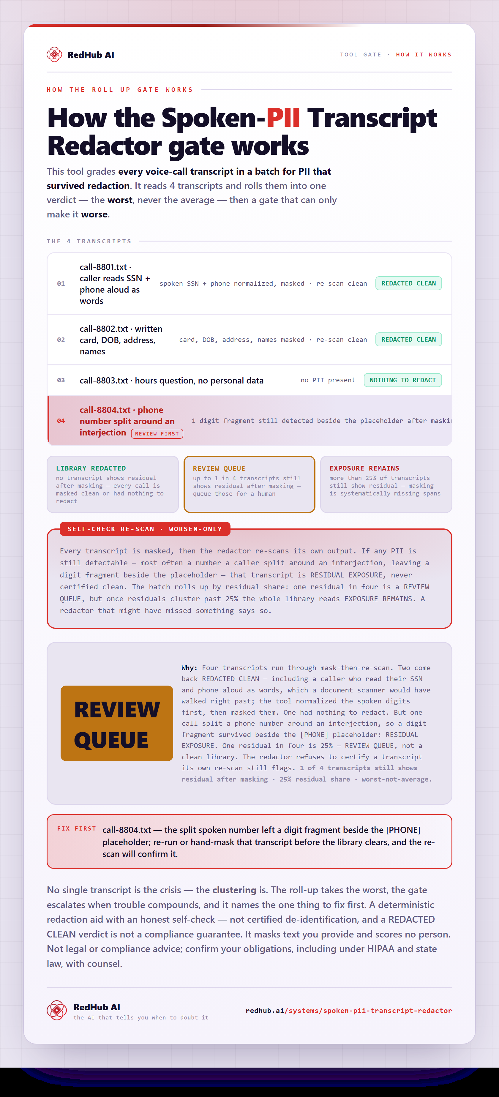 Diagram of the Spoken-PII Transcript Redactor: a masked batch re-scanned, residuals rolled up by share, and the library reading REVIEW QUEUE when one transcript in four still shows PII.