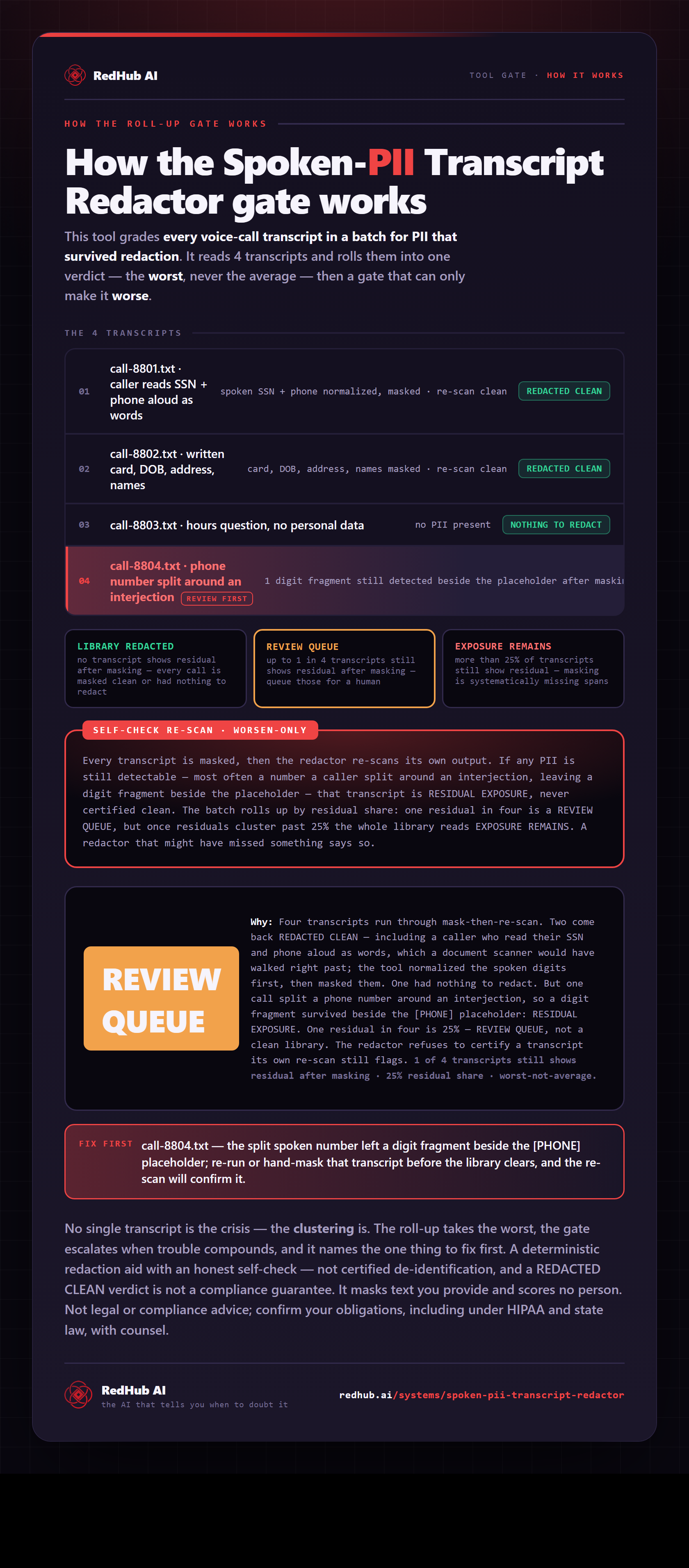 Diagram of the Spoken-PII Transcript Redactor: a masked batch re-scanned, residuals rolled up by share, and the library reading REVIEW QUEUE when one transcript in four still shows PII.