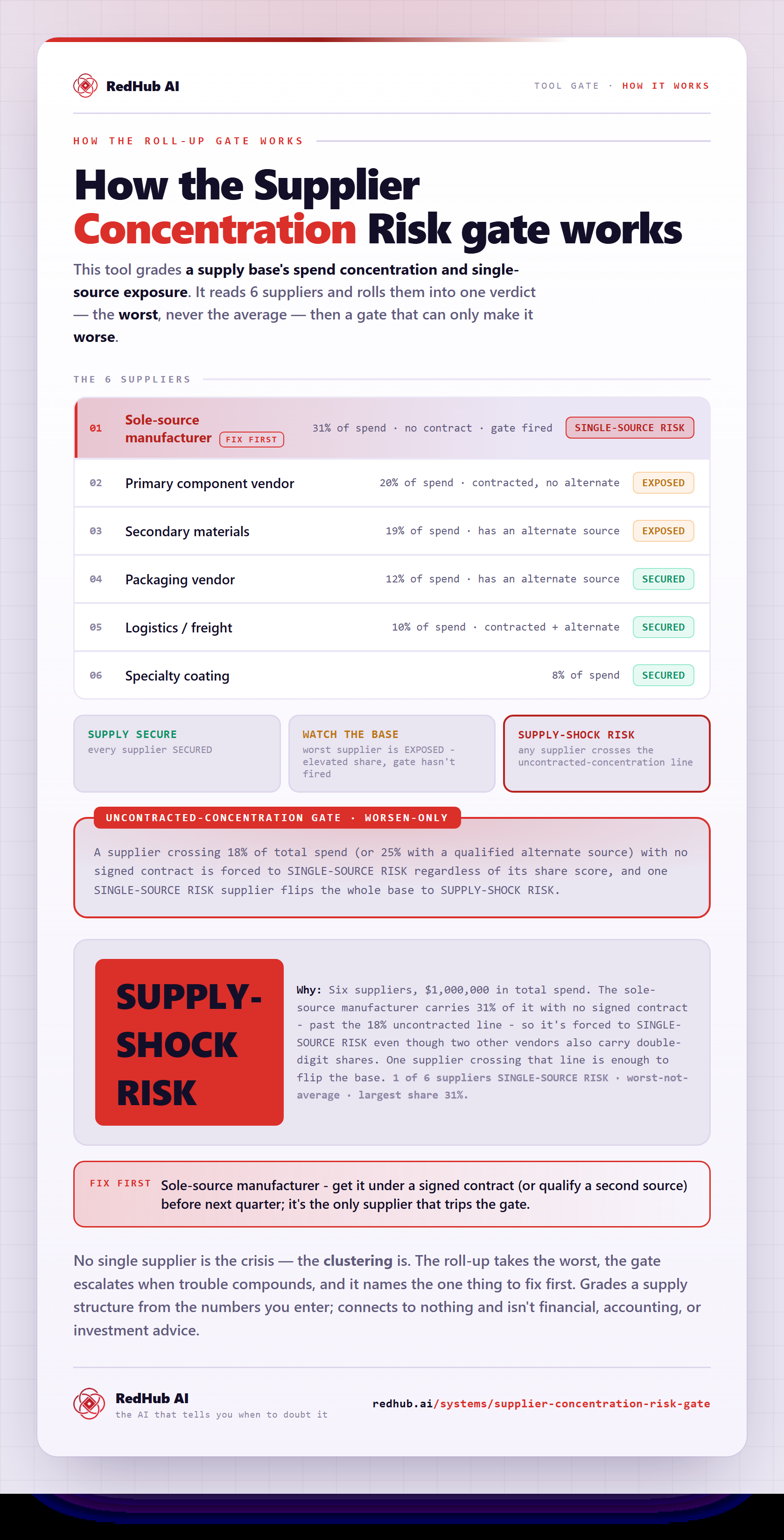 Diagram of the Supplier-Concentration Risk Gate: six suppliers rolled up to the worst, an uncontracted-concentration gate flagging a sole-source manufacturer at 31% of spend, and the base reading SUPPLY-SHOCK RISK.