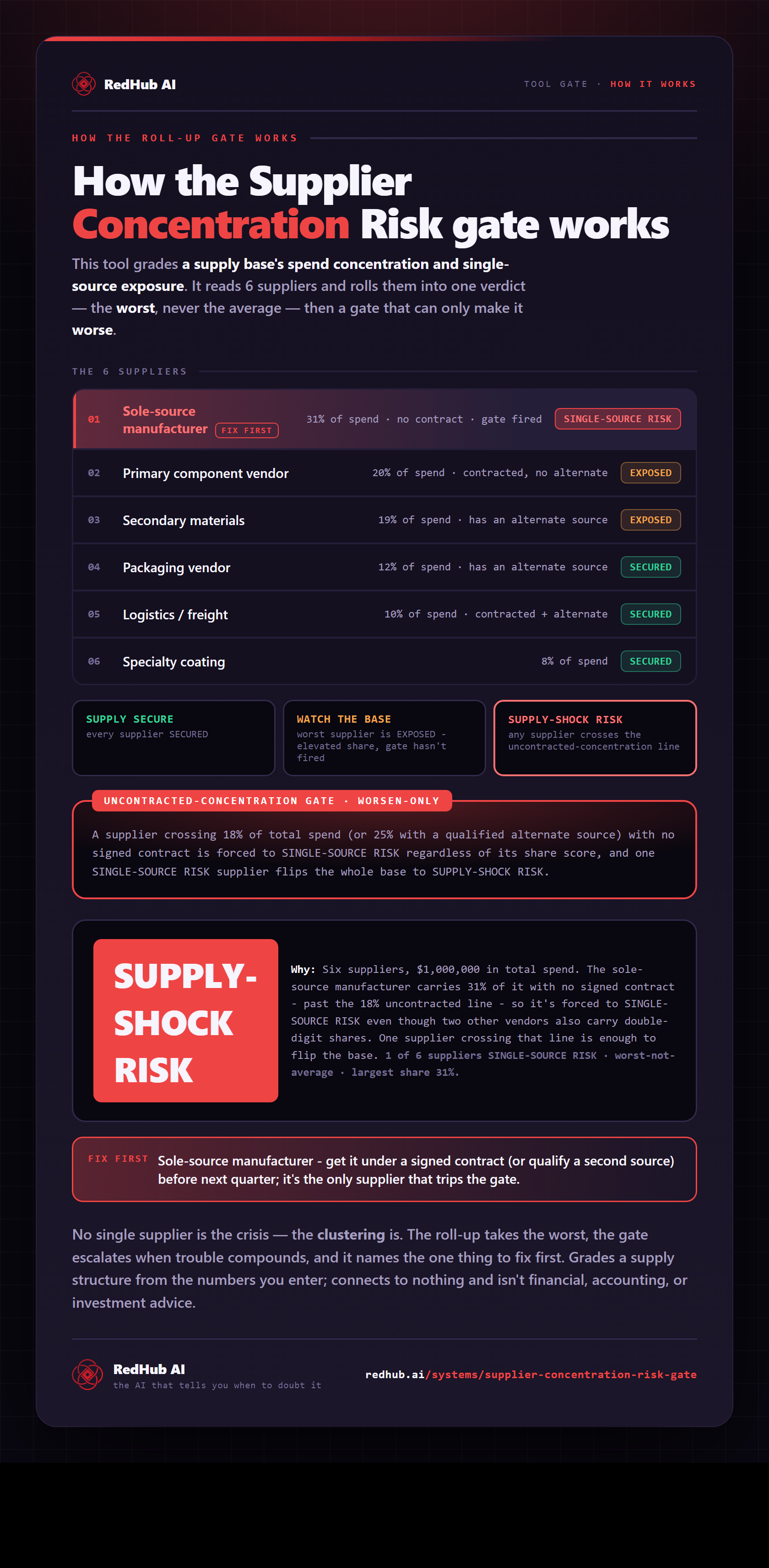 Diagram of the Supplier-Concentration Risk Gate: six suppliers rolled up to the worst, an uncontracted-concentration gate flagging a sole-source manufacturer at 31% of spend, and the base reading SUPPLY-SHOCK RISK.