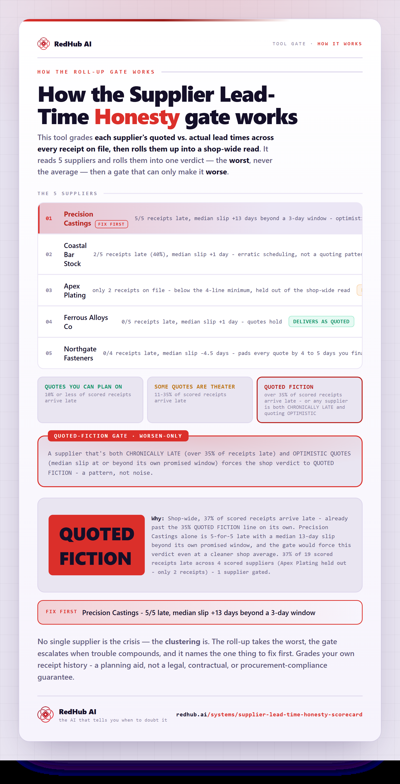 Diagram of the Supplier Lead-Time Honesty Scorecard: five suppliers rolled up to the worst, a quoted-fiction gate, and the shop reading QUOTED FICTION.