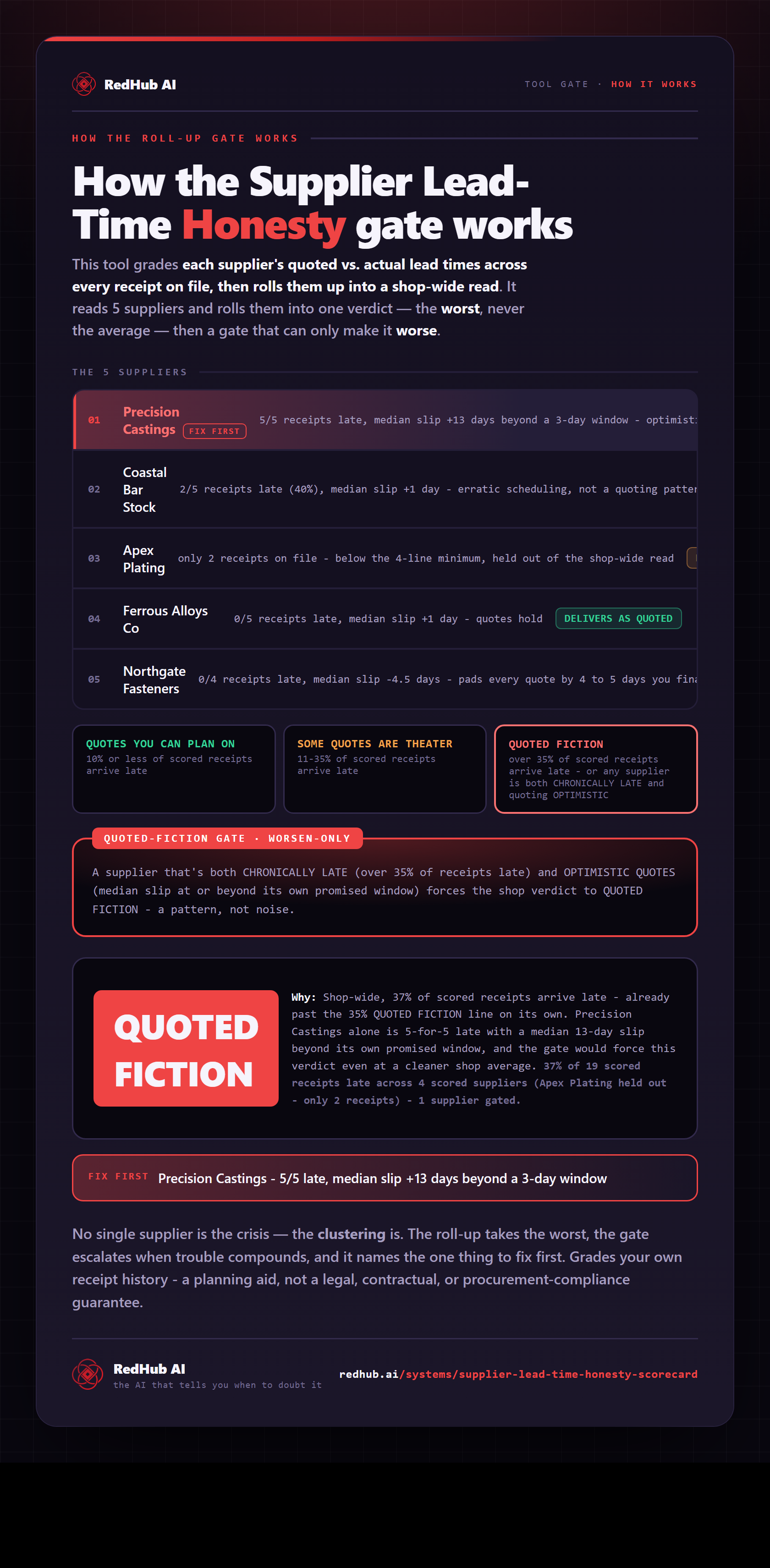 Diagram of the Supplier Lead-Time Honesty Scorecard: five suppliers rolled up to the worst, a quoted-fiction gate, and the shop reading QUOTED FICTION.