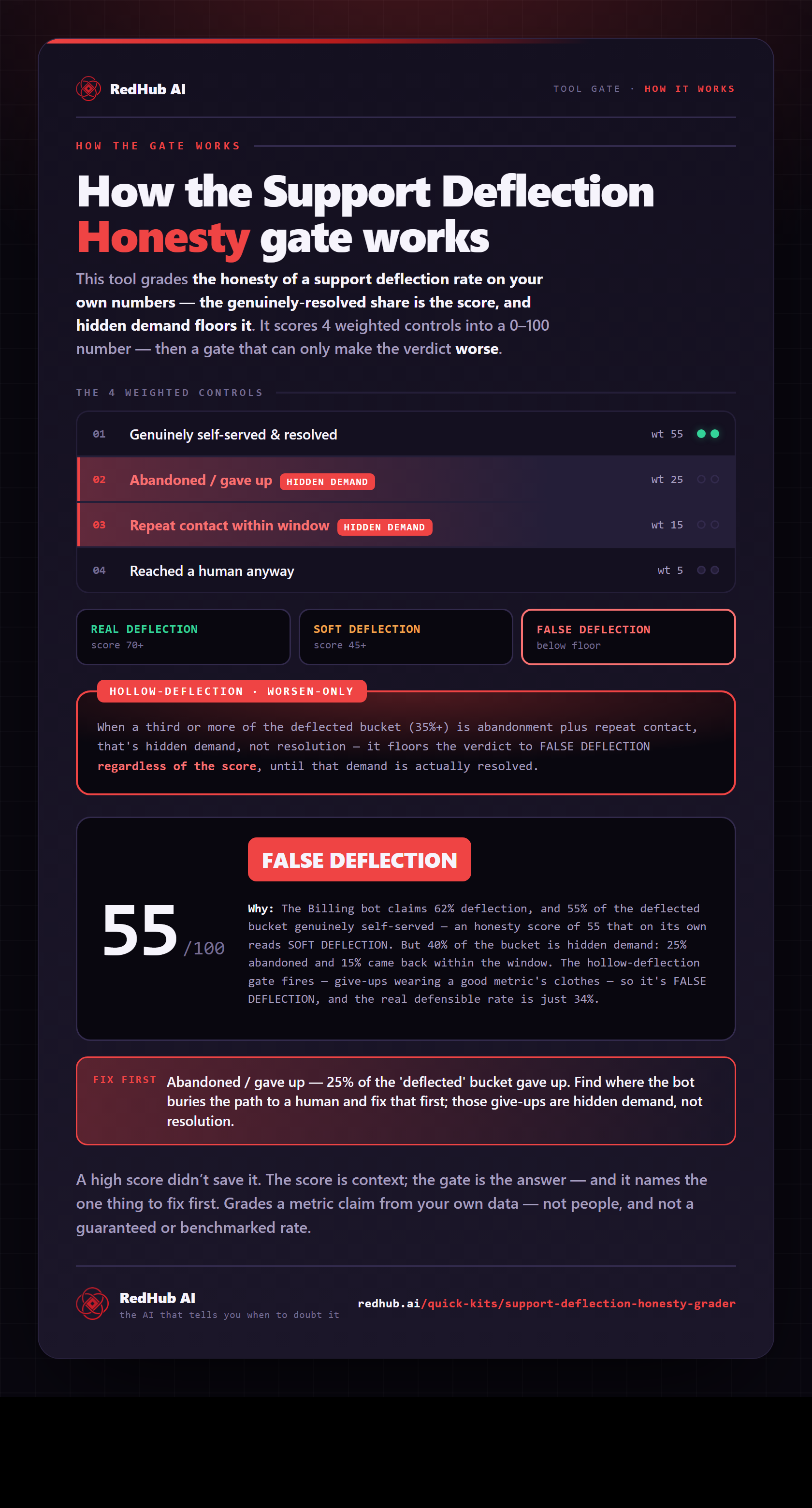 Diagram of the Support Deflection Honesty Grader: resolution shares scored to a true deflection number and a hollow-deflection gate forcing FALSE DEFLECTION when hidden demand dominates.