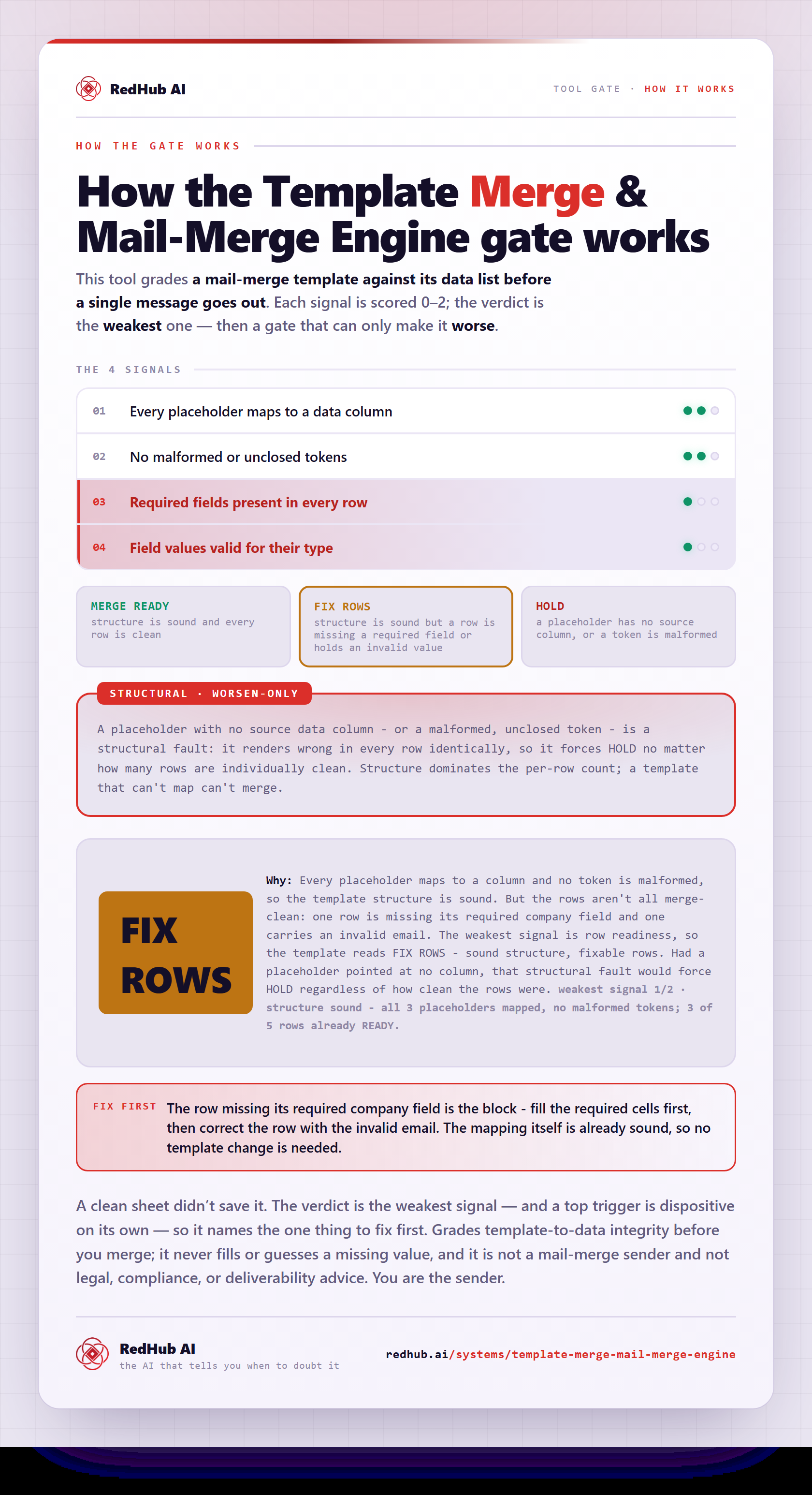 Diagram of the Template Merge & Mail-Merge Engine: merge checks read by the weakest, a structural gate, and the merge reading FIX ROWS on imperfect rows.