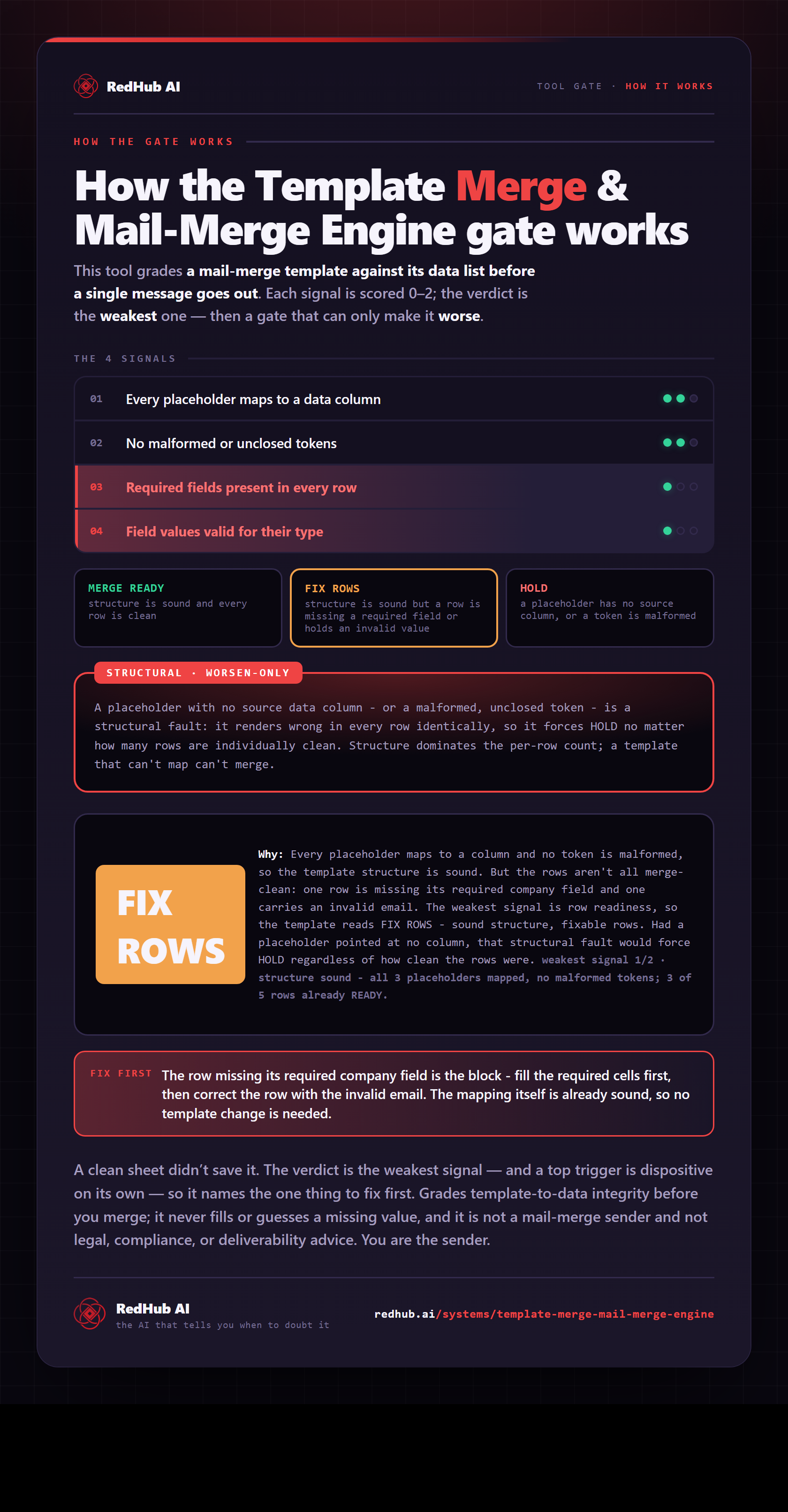 Diagram of the Template Merge & Mail-Merge Engine: merge checks read by the weakest, a structural gate, and the merge reading FIX ROWS on imperfect rows.