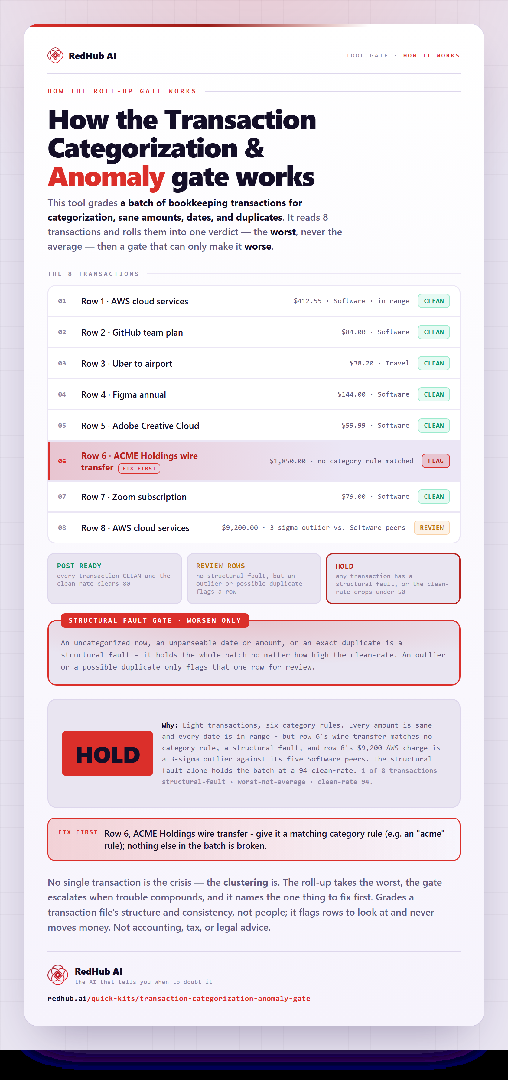 Diagram of the Transaction Categorization & Anomaly Gate: an 8-row batch rolled up to the worst, a structural-fault gate, and the batch reading HOLD because one transaction is uncategorized, even at a 94 clean-rate.