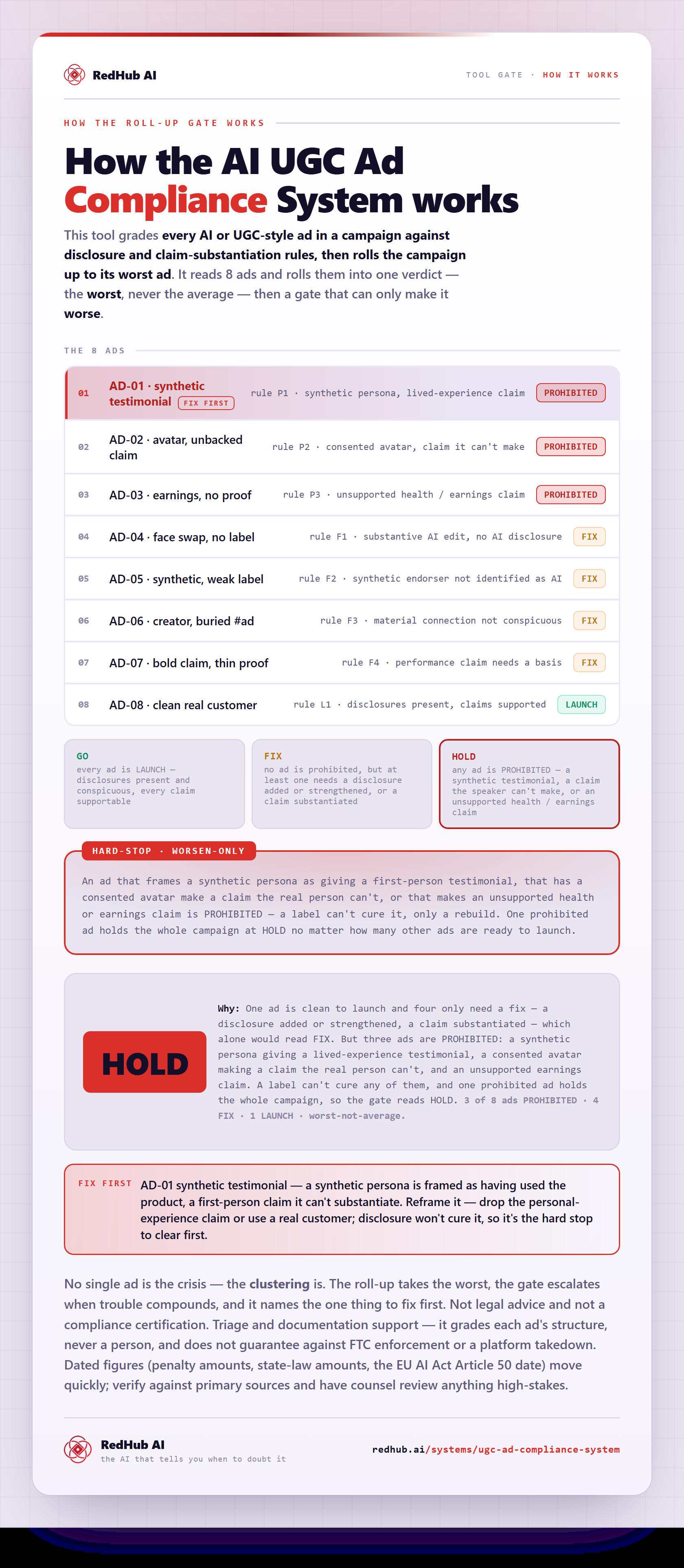 Diagram of the AI UGC Ad Compliance System: ads rolled up worst-not-average, a claims/disclosure gate, and the campaign reading HOLD when one ad is prohibited.