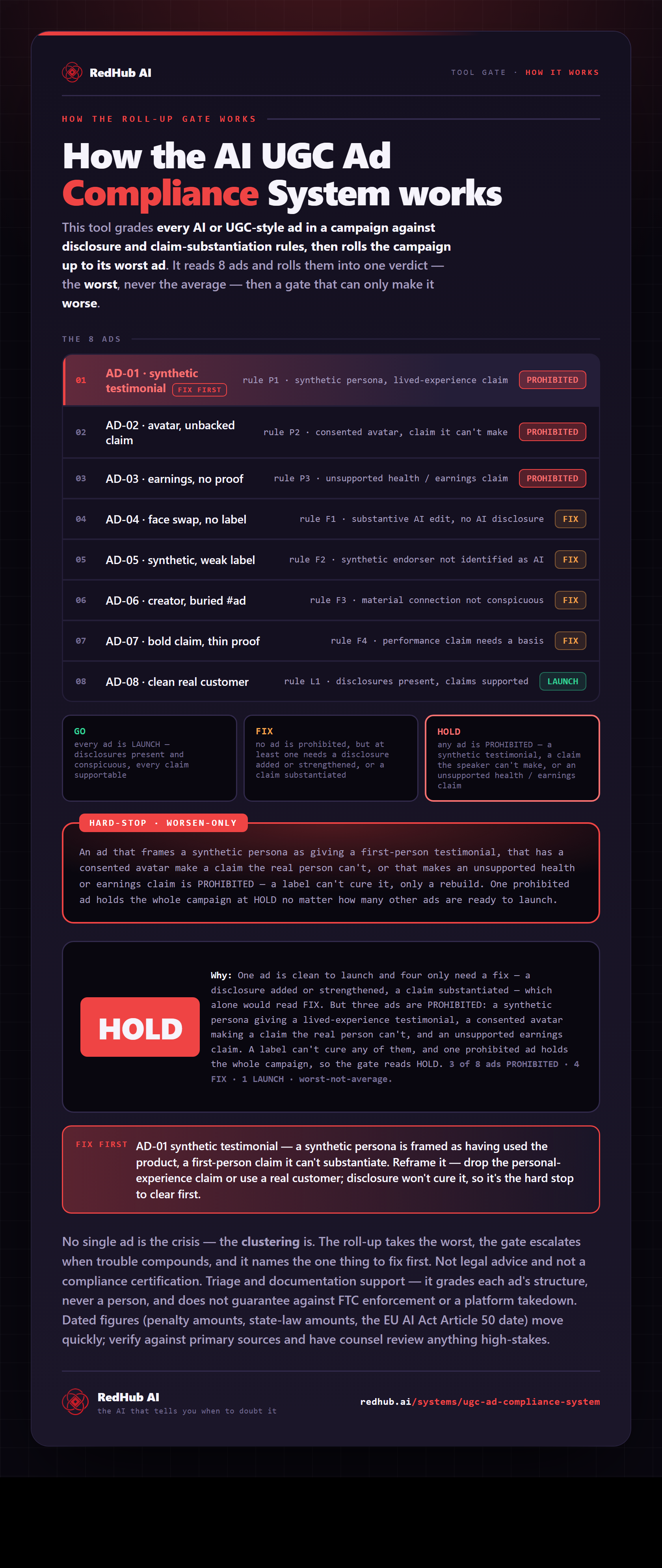 Diagram of the AI UGC Ad Compliance System: ads rolled up worst-not-average, a claims/disclosure gate, and the campaign reading HOLD when one ad is prohibited.